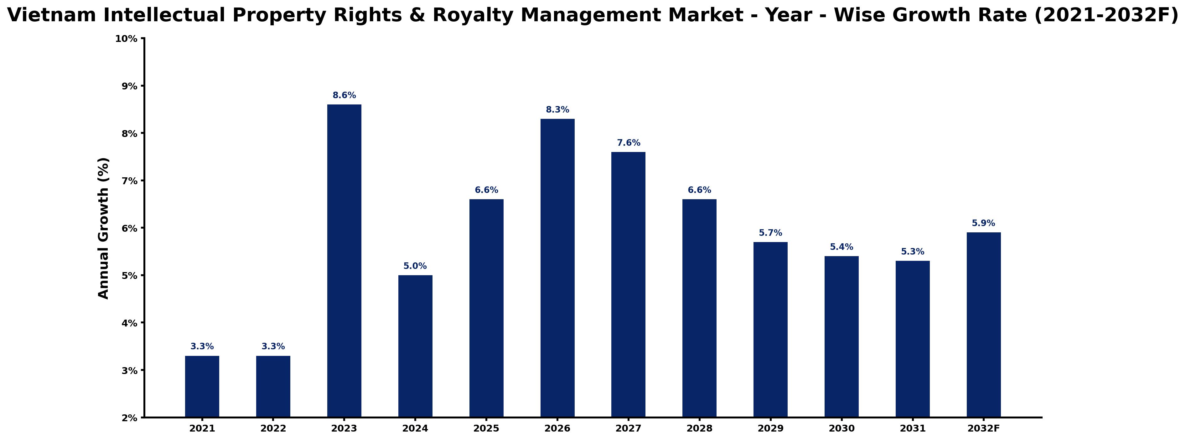 Vietnam Intellectual Property Rights & Royalty Management Market Year-wise Growth Rate and Key Drivers