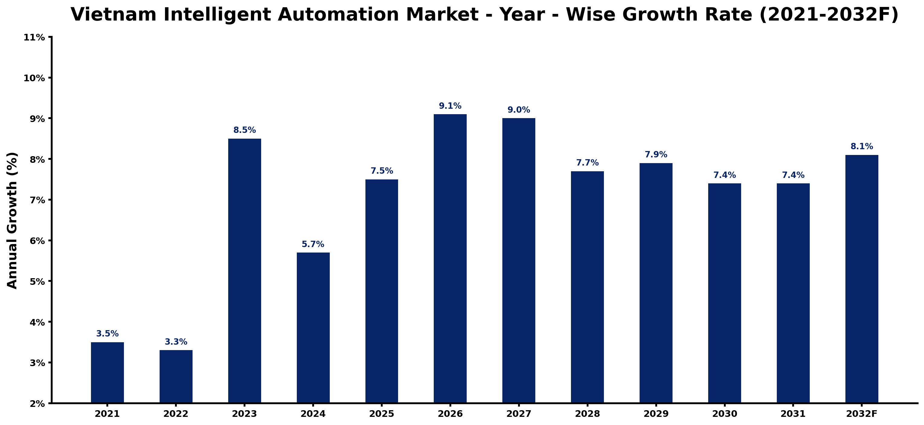 Vietnam Intelligent Automation Market Year-wise Growth Rate and Key Drivers