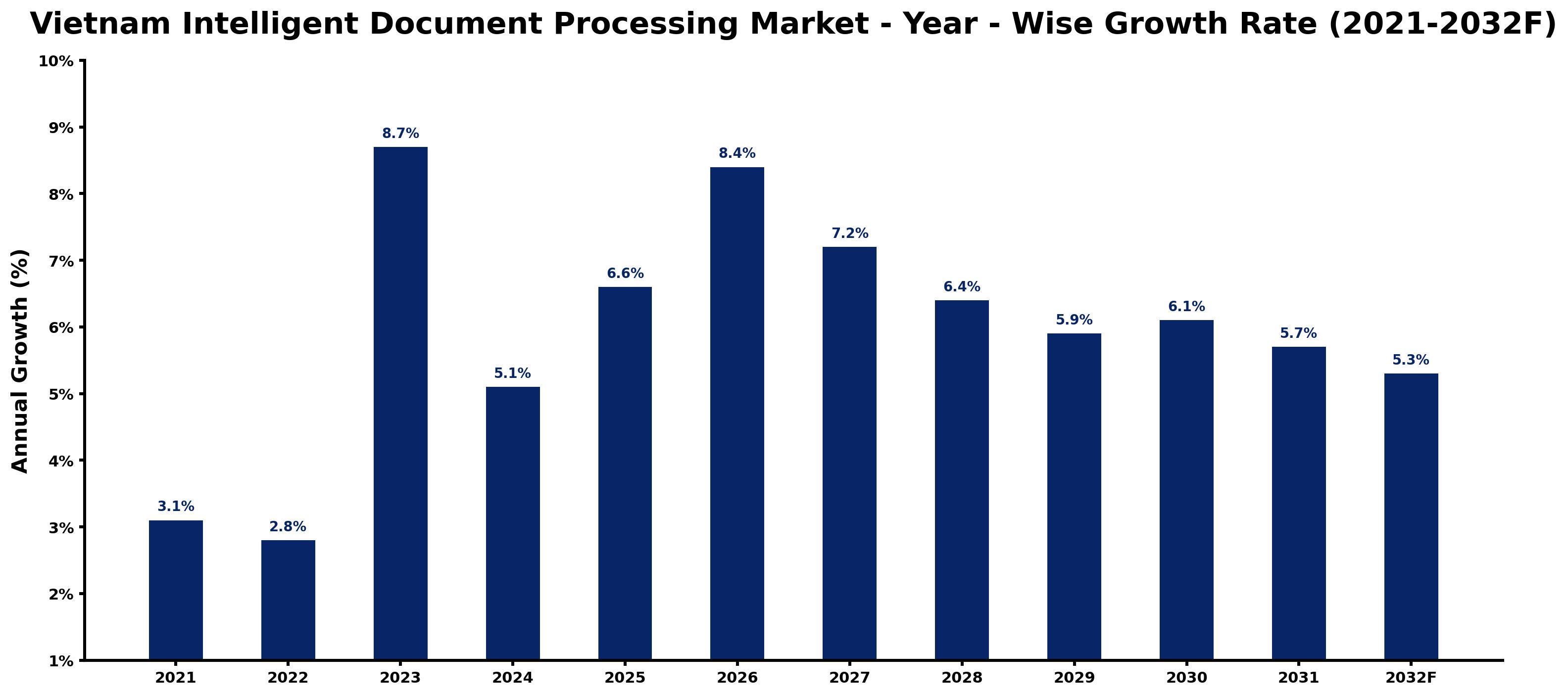 Vietnam Intelligent Document Processing Market Year-wise Growth Rate and Key Drivers