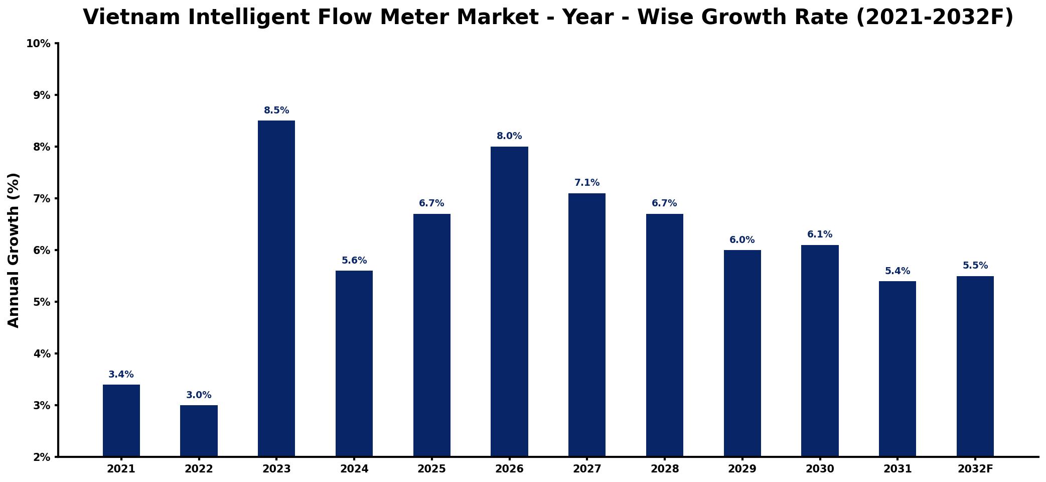 Vietnam Intelligent Flow Meter Market Year-wise Growth Rate and Key Drivers