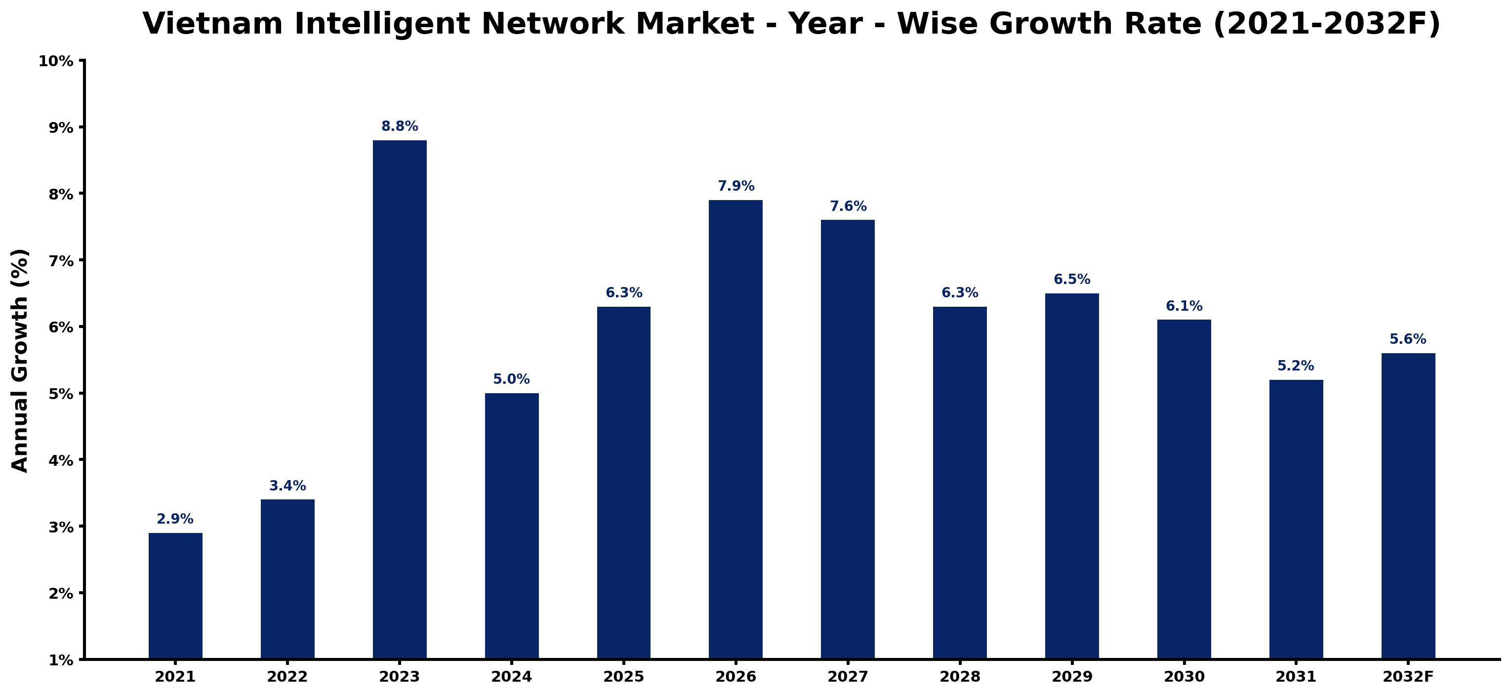Vietnam Intelligent Network Market Year-wise Growth Rate and Key Drivers