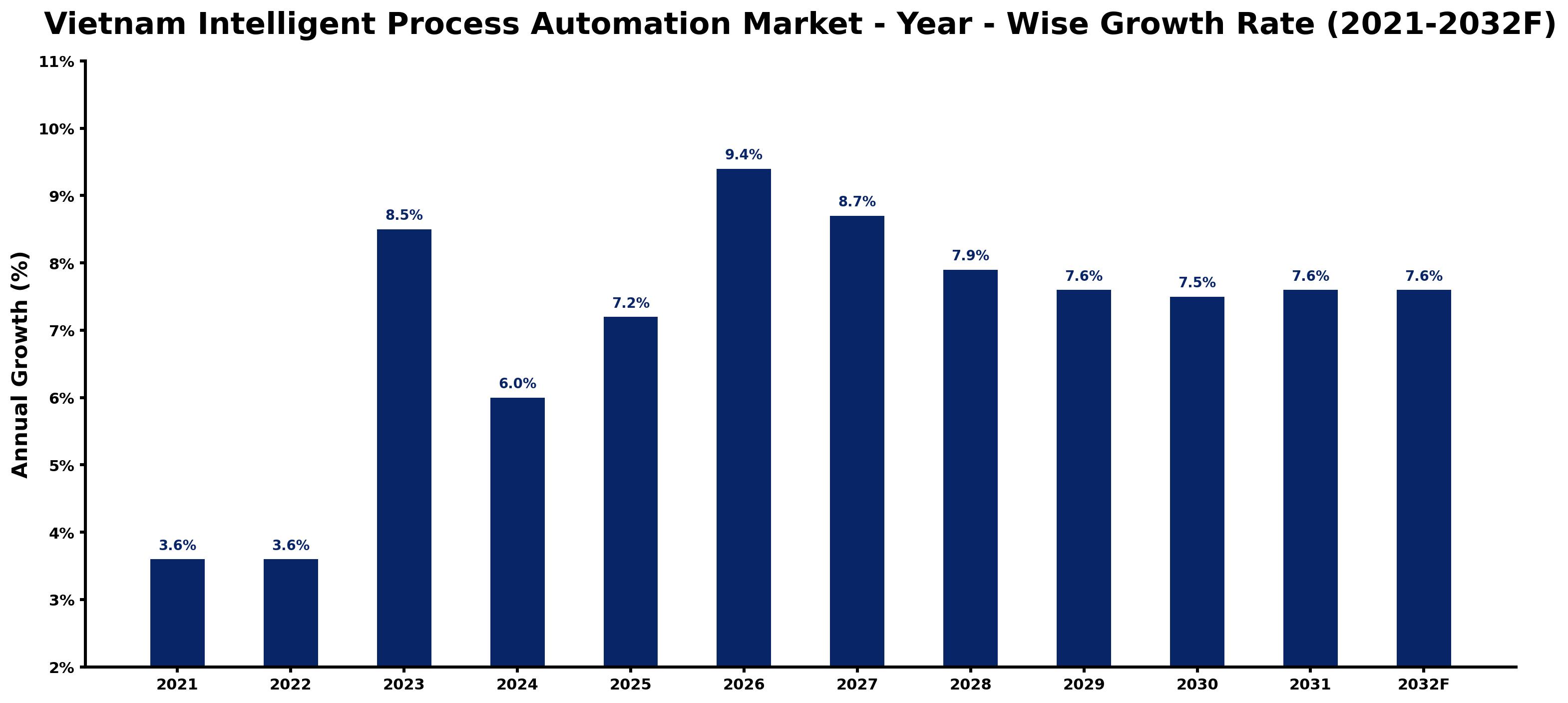 Vietnam Intelligent Process Automation Market Year-wise Growth Rate and Key Drivers