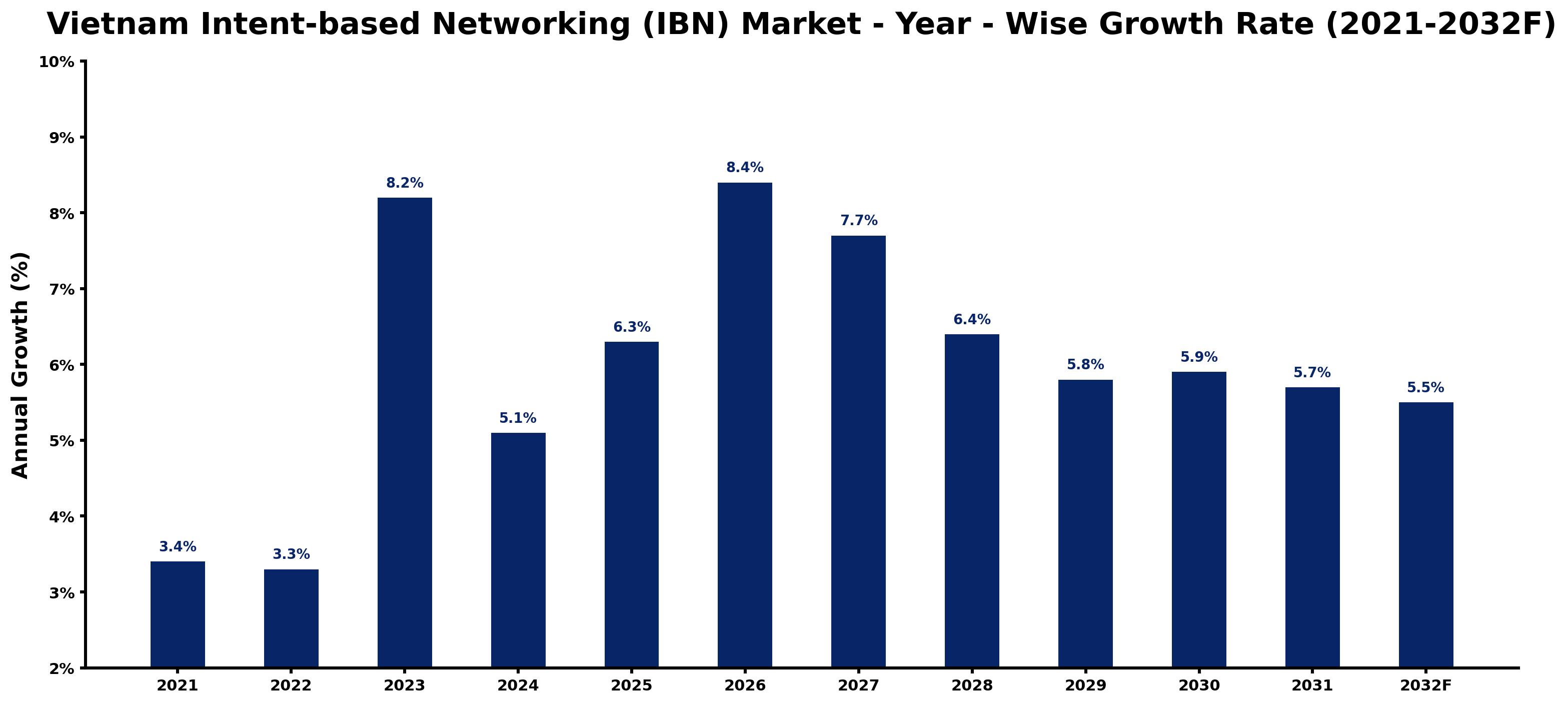 Vietnam Intent-based Networking (IBN) Market Year-wise Growth Rate and Key Drivers