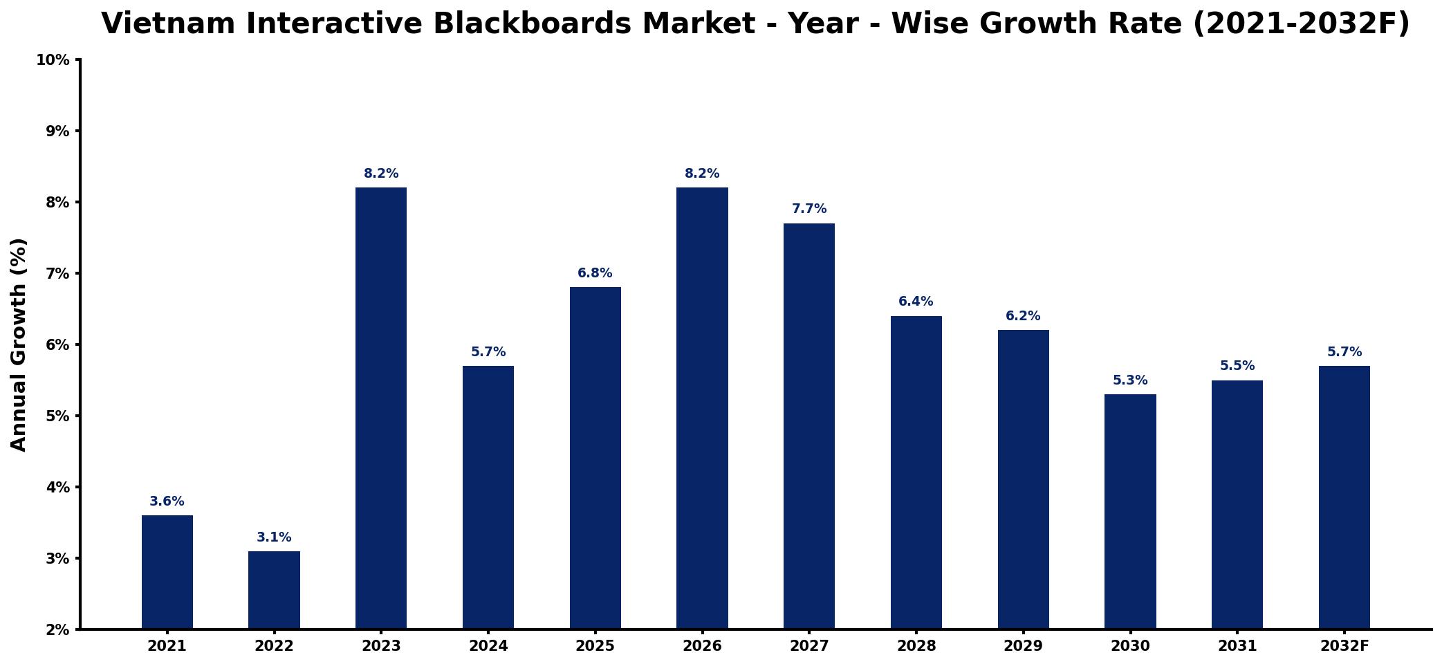 Vietnam Interactive Blackboards Market Year-wise Growth Rate and Key Drivers