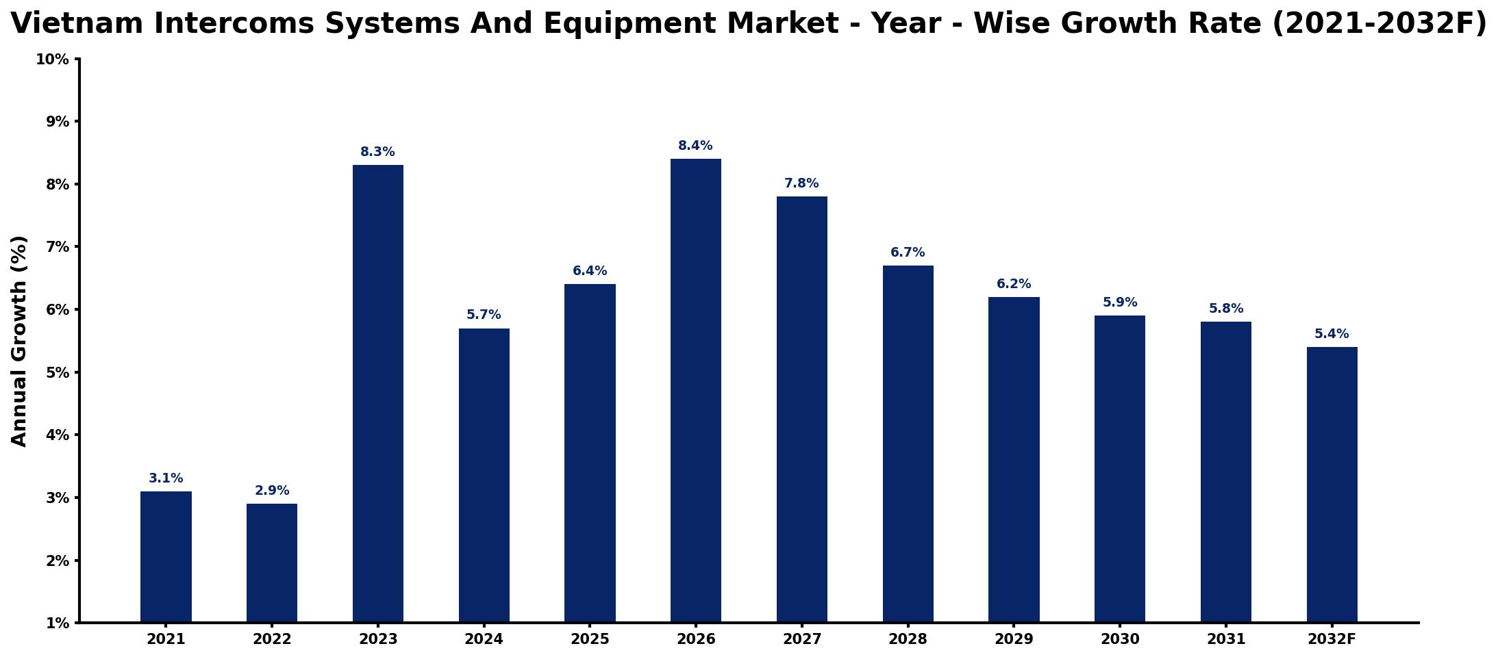 Vietnam Intercoms Systems And Equipment Market Year-wise Growth Rate and Key Drivers