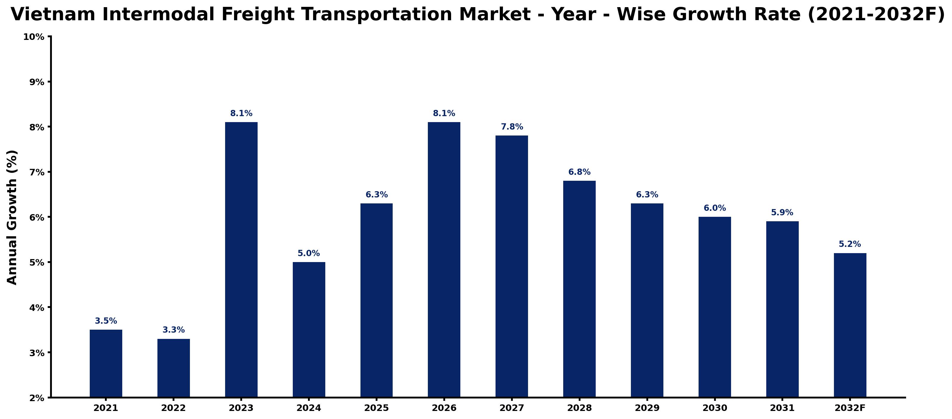 Vietnam Intermodal Freight Transportation Market Year-wise Growth Rate and Key Drivers