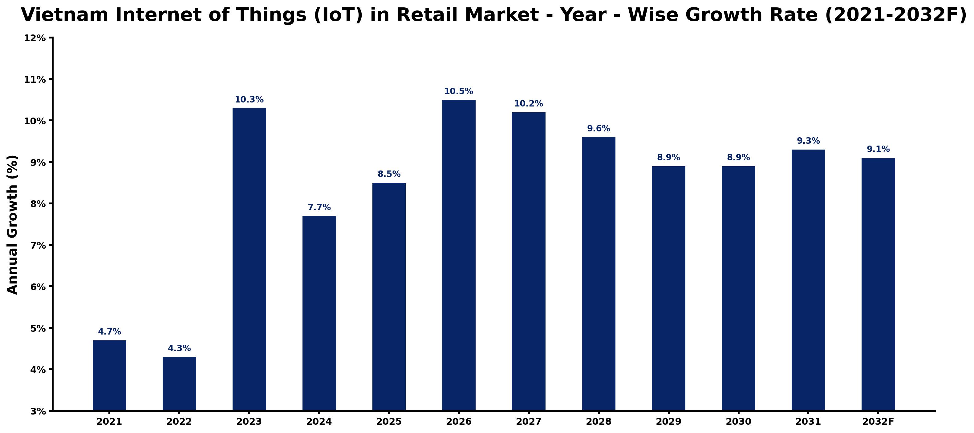 Vietnam Internet of Things (IoT) in Retail Market Year-wise Growth Rate and Key Drivers