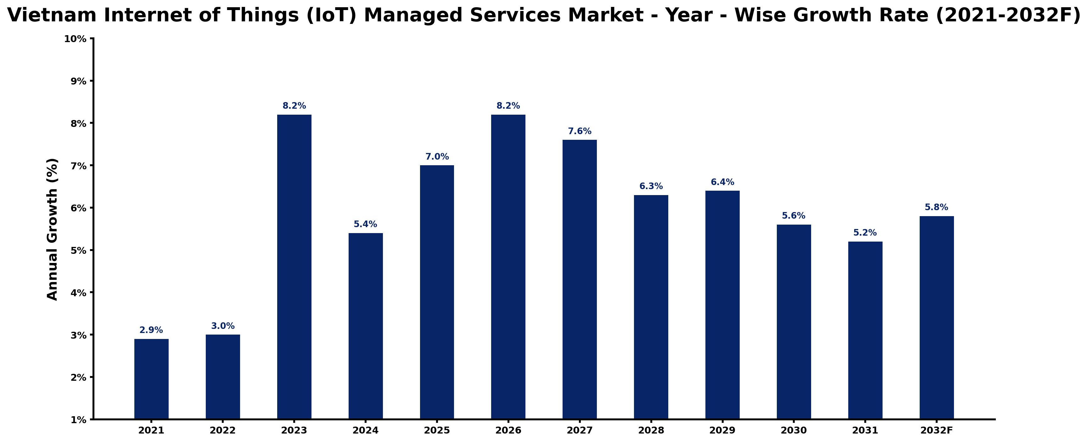Vietnam Internet of Things (IoT) Managed Services Market Year-wise Growth Rate and Key Drivers
