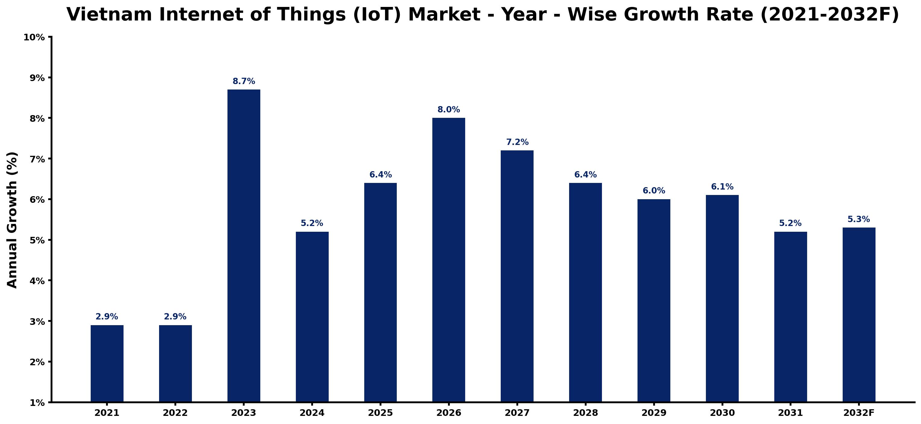 Vietnam Internet of Things (IoT) Market Year-wise Growth Rate and Key Drivers