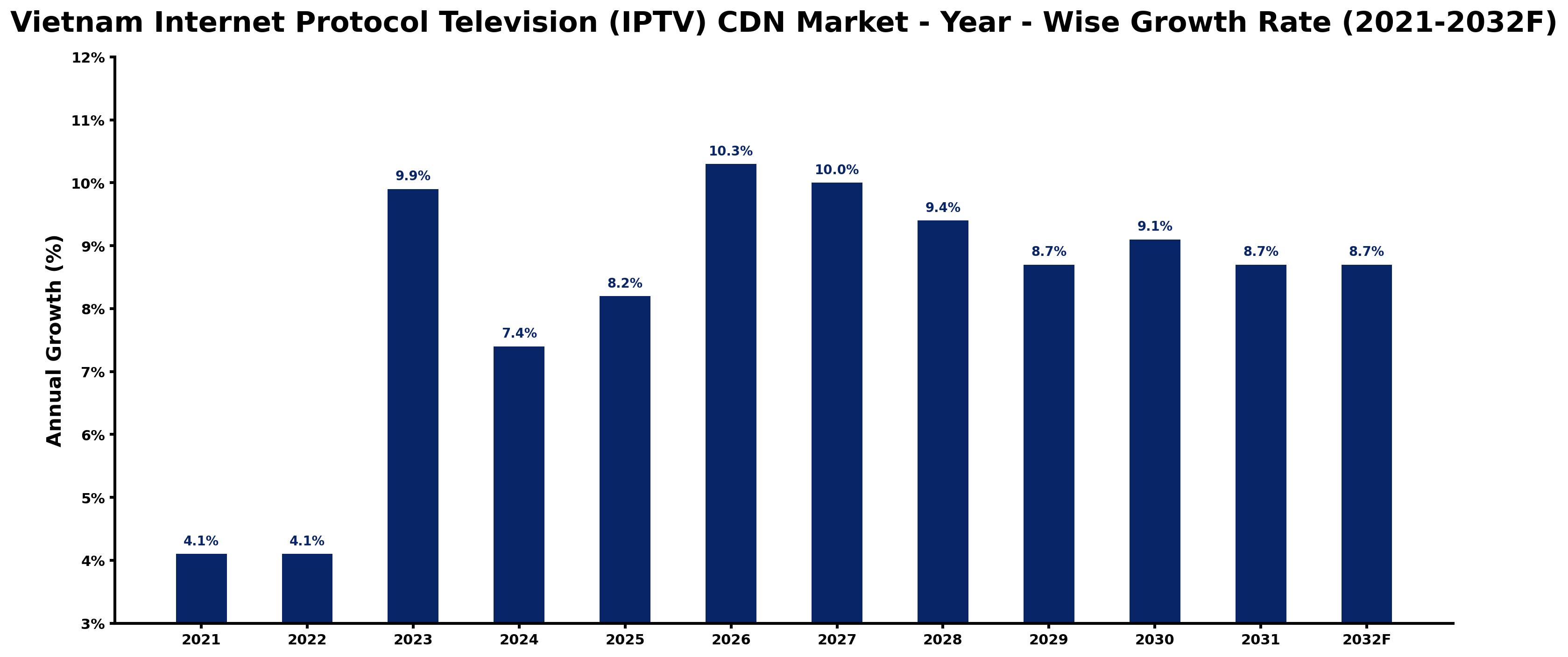 Vietnam Internet Protocol Television (IPTV) CDN Market Year-wise Growth Rate and Key Drivers