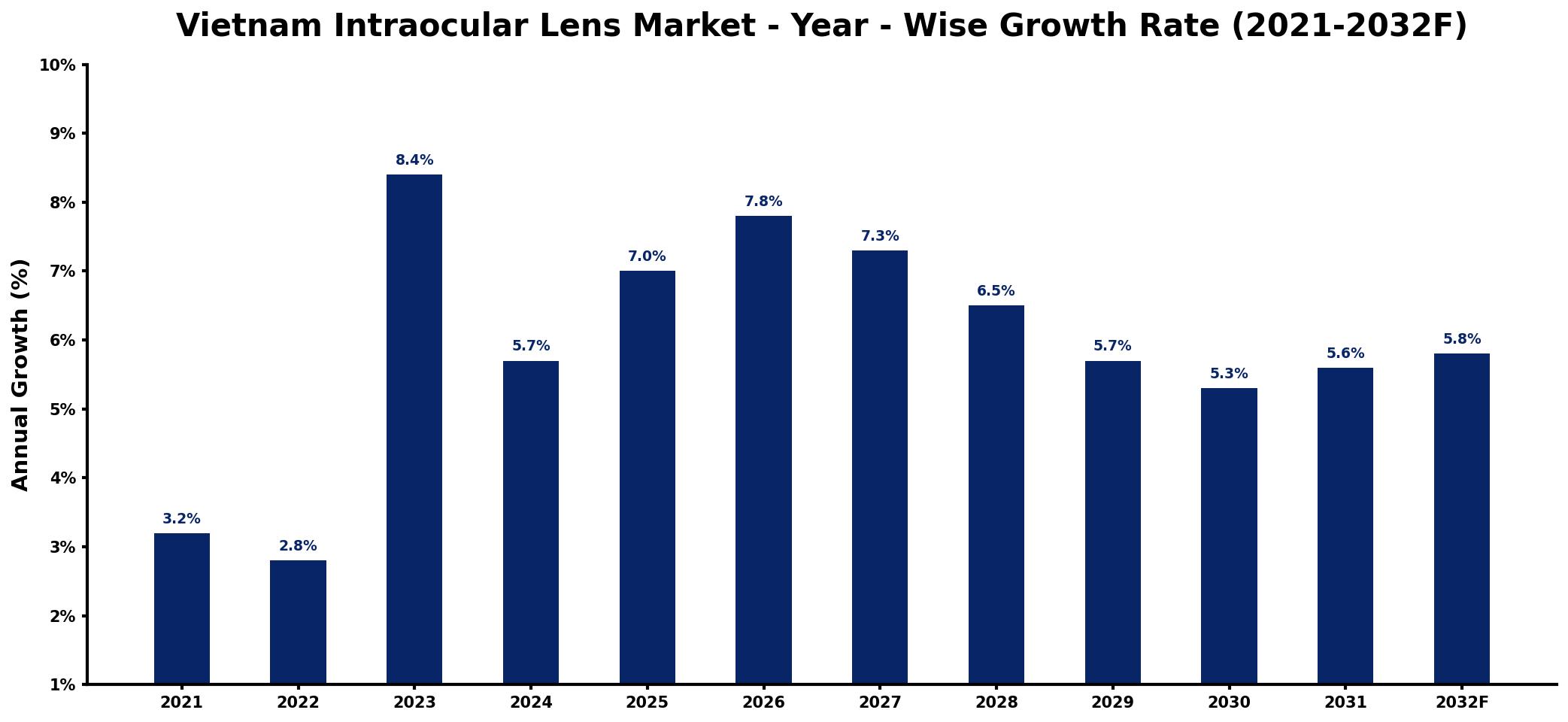 Vietnam Intraocular Lens Market Year-wise Growth Rate and Key Drivers