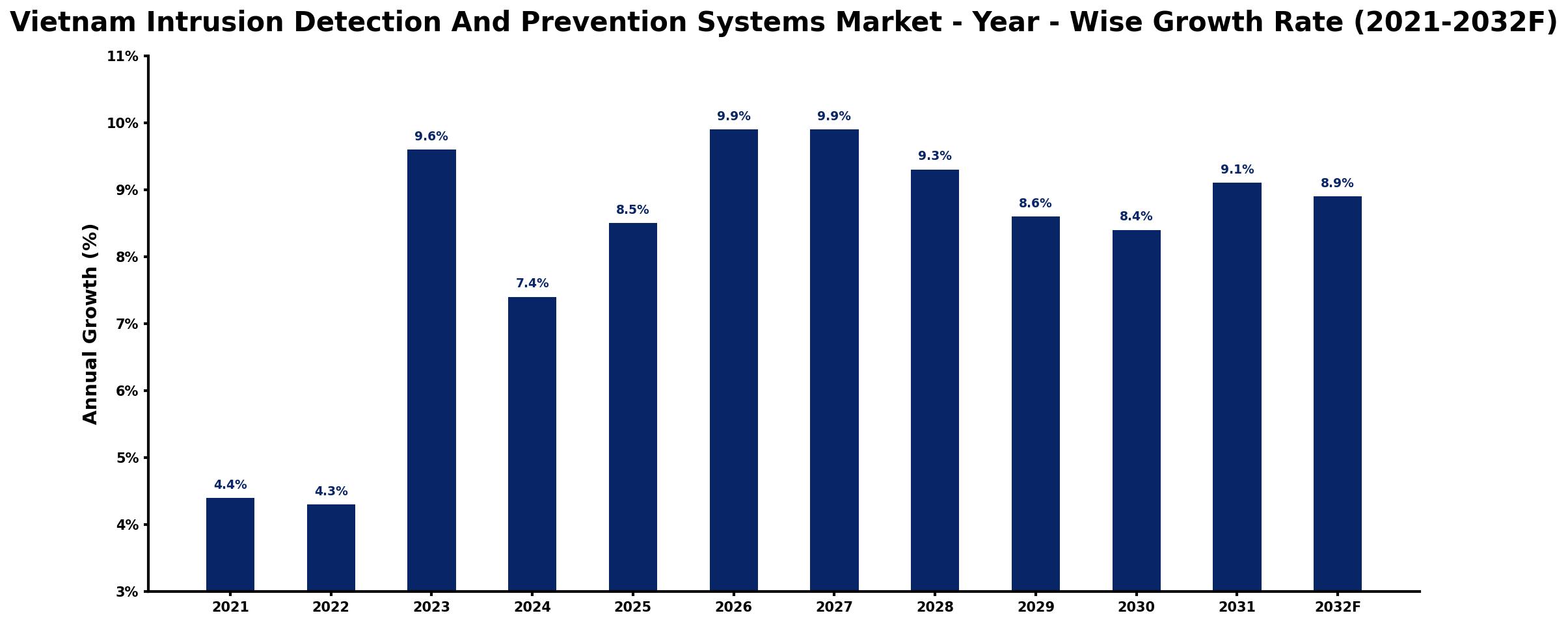 Vietnam Intrusion Detection And Prevention Systems Market Year-wise Growth Rate and Key Drivers