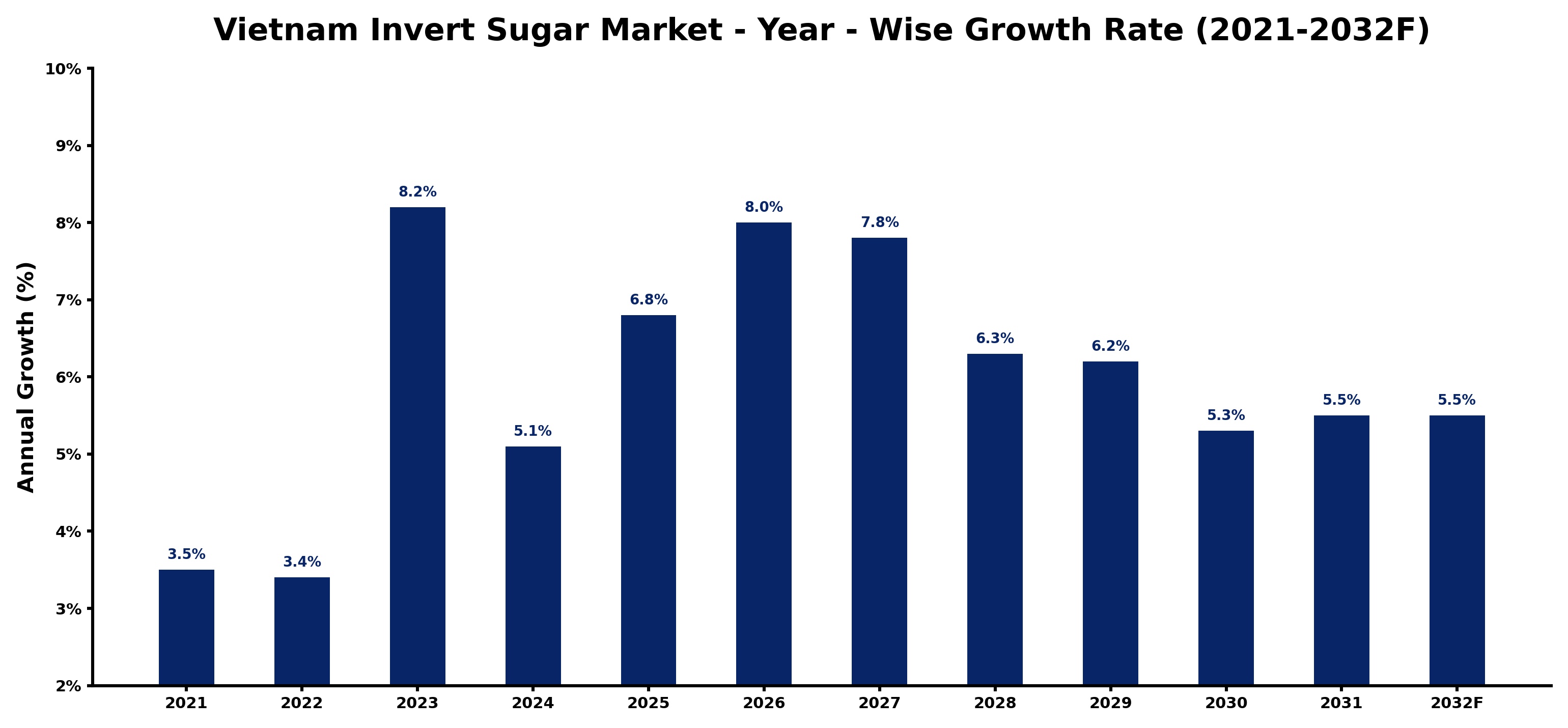 Vietnam Invert Sugar Market Year-wise Growth Rate and Key Drivers
