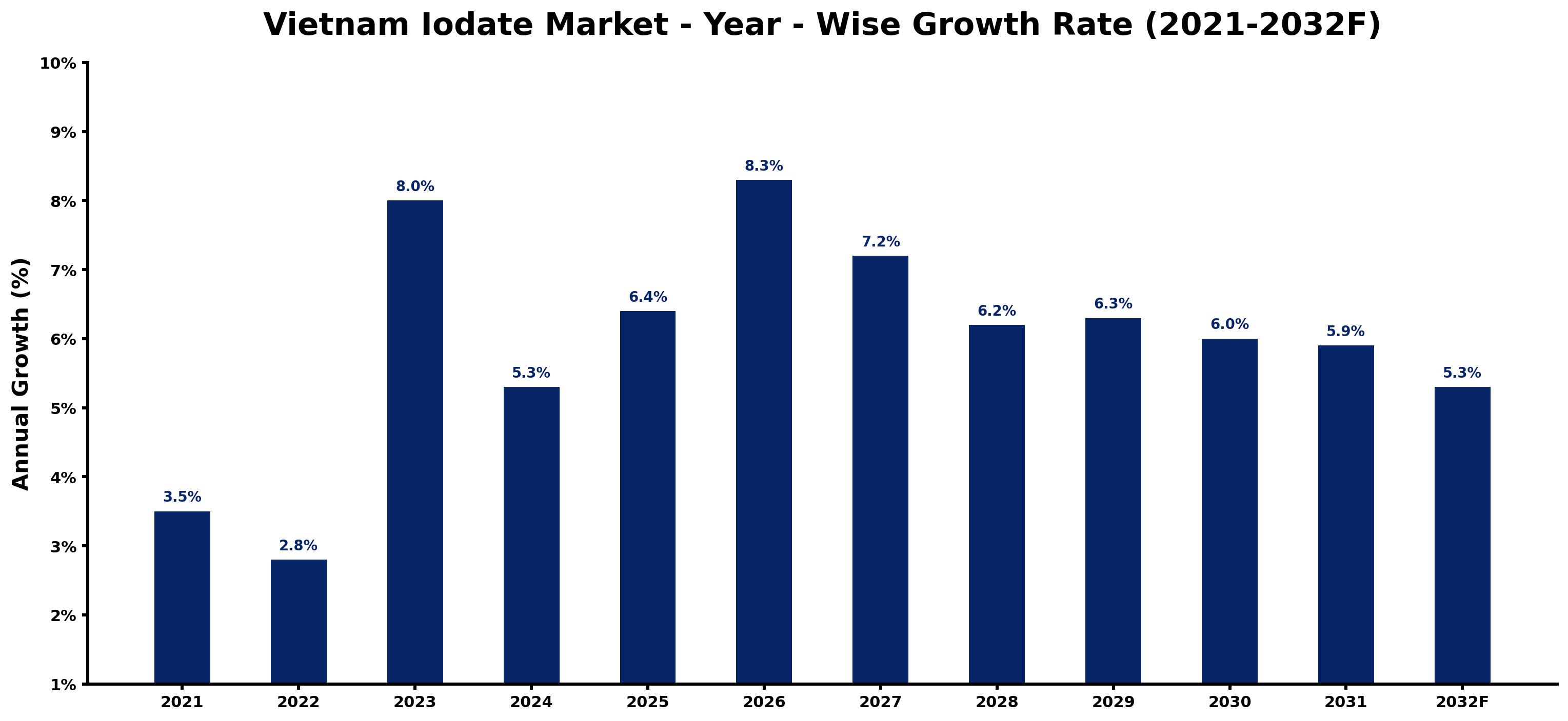 Vietnam Iodate Market Year-wise Growth Rate and Key Drivers