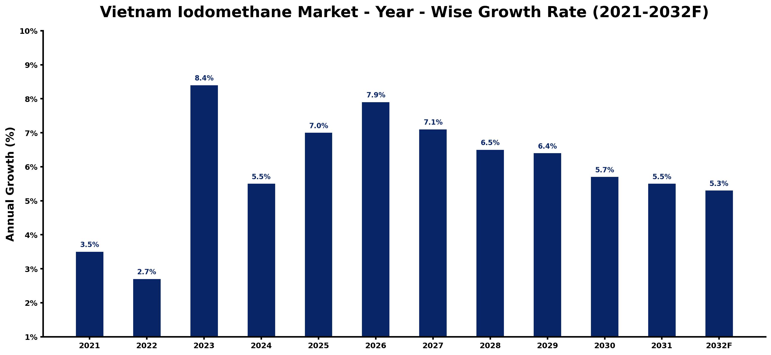 Vietnam Iodomethane Market Year-wise Growth Rate and Key Drivers