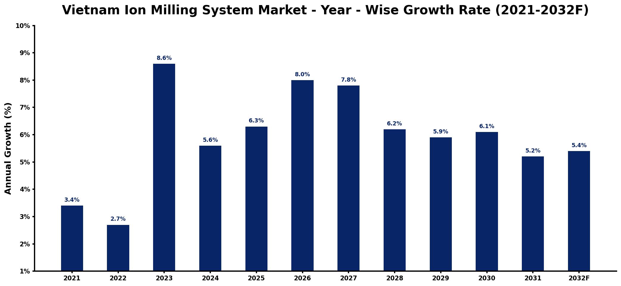 Vietnam Ion Milling System Market Year-wise Growth Rate and Key Drivers