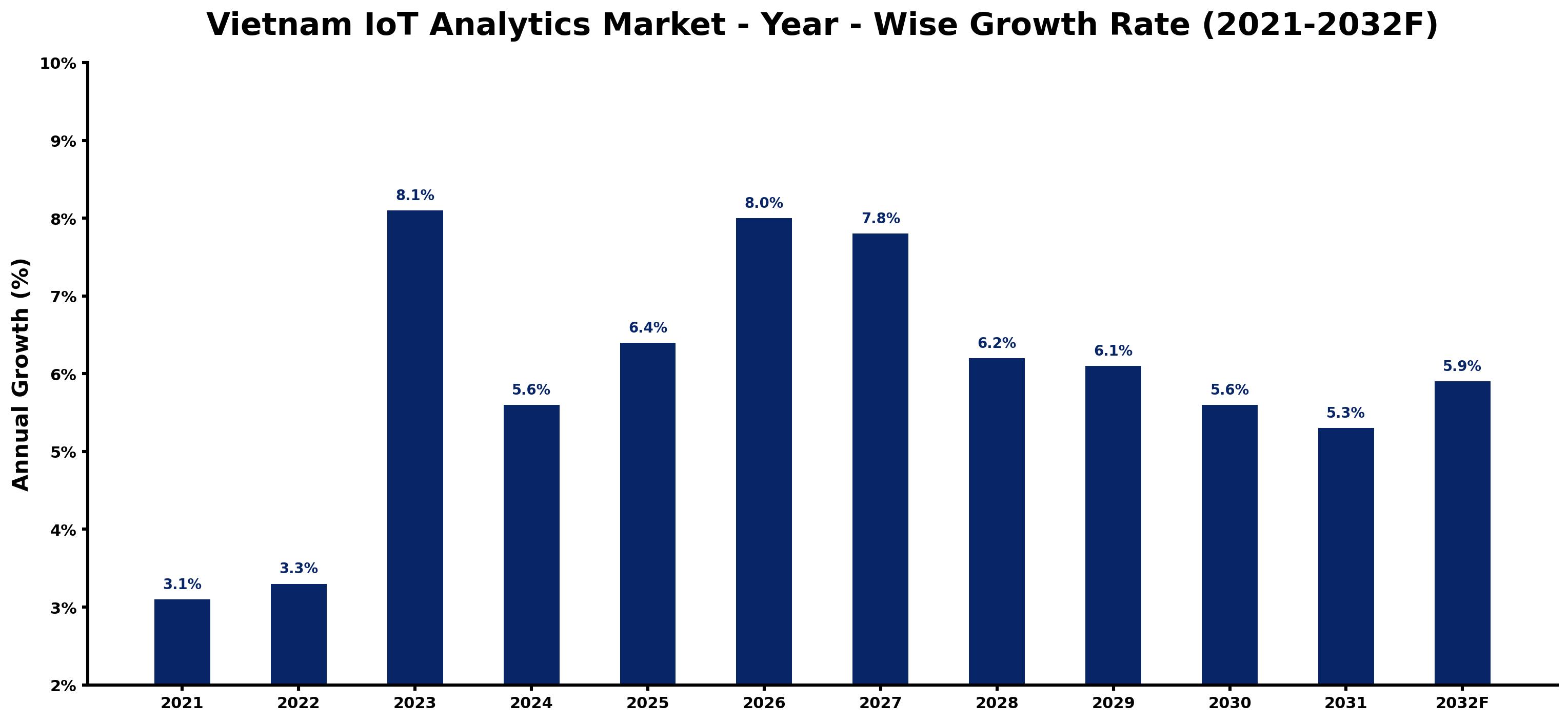 Vietnam IoT Analytics Market Year-wise Growth Rate and Key Drivers