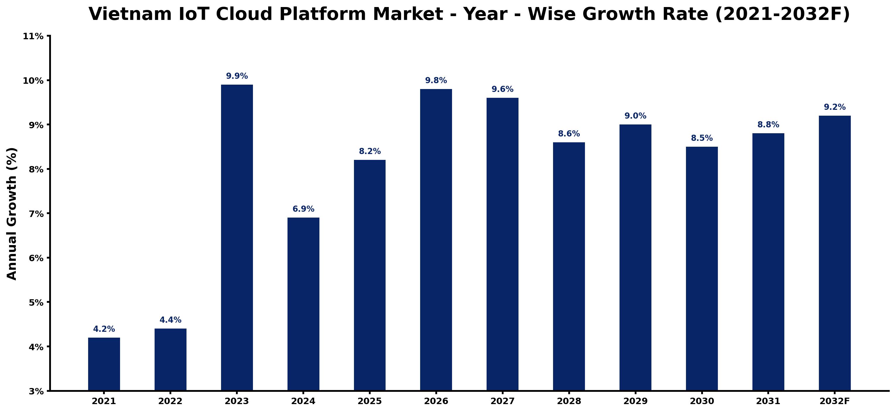 Vietnam IoT Cloud Platform Market Year-wise Growth Rate and Key Drivers