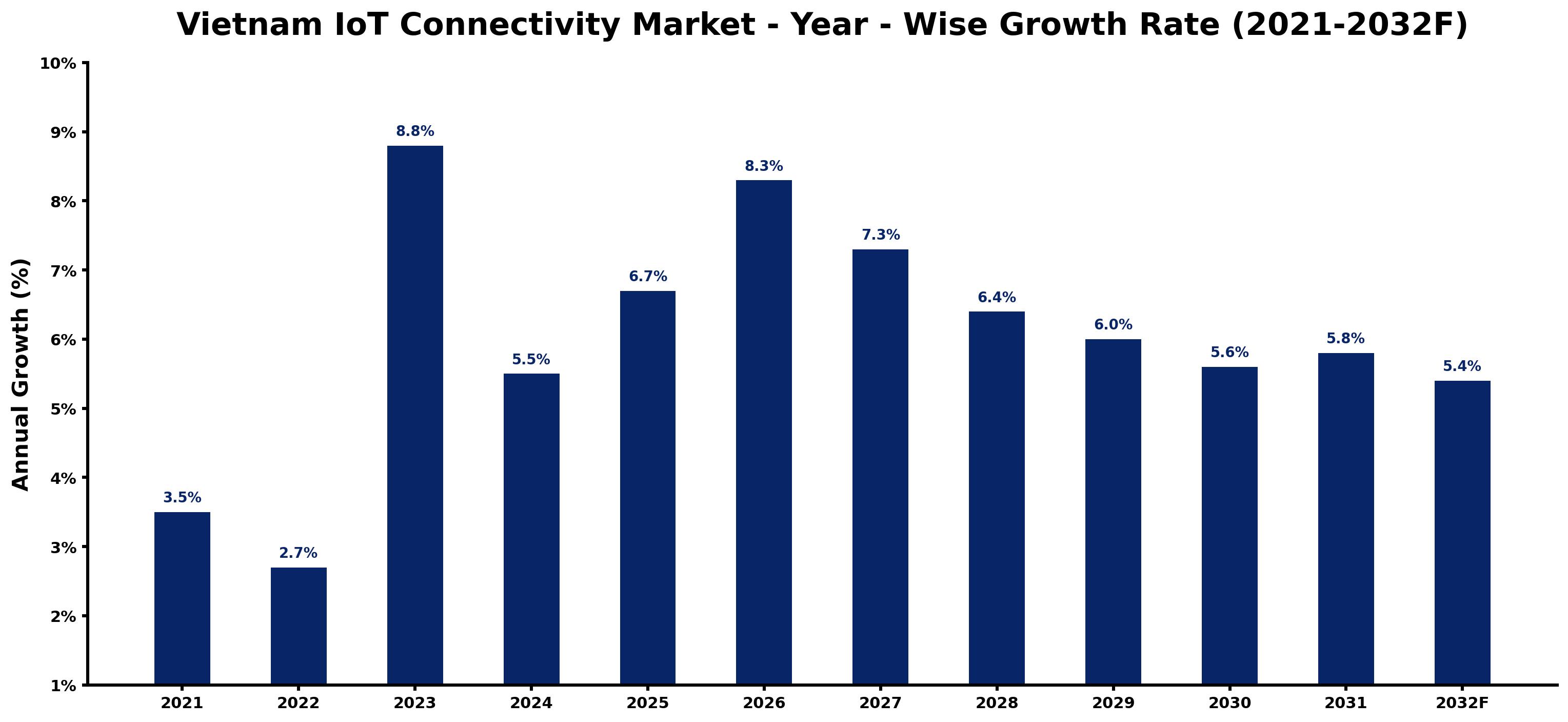 Vietnam IoT Connectivity Market Year-wise Growth Rate and Key Drivers