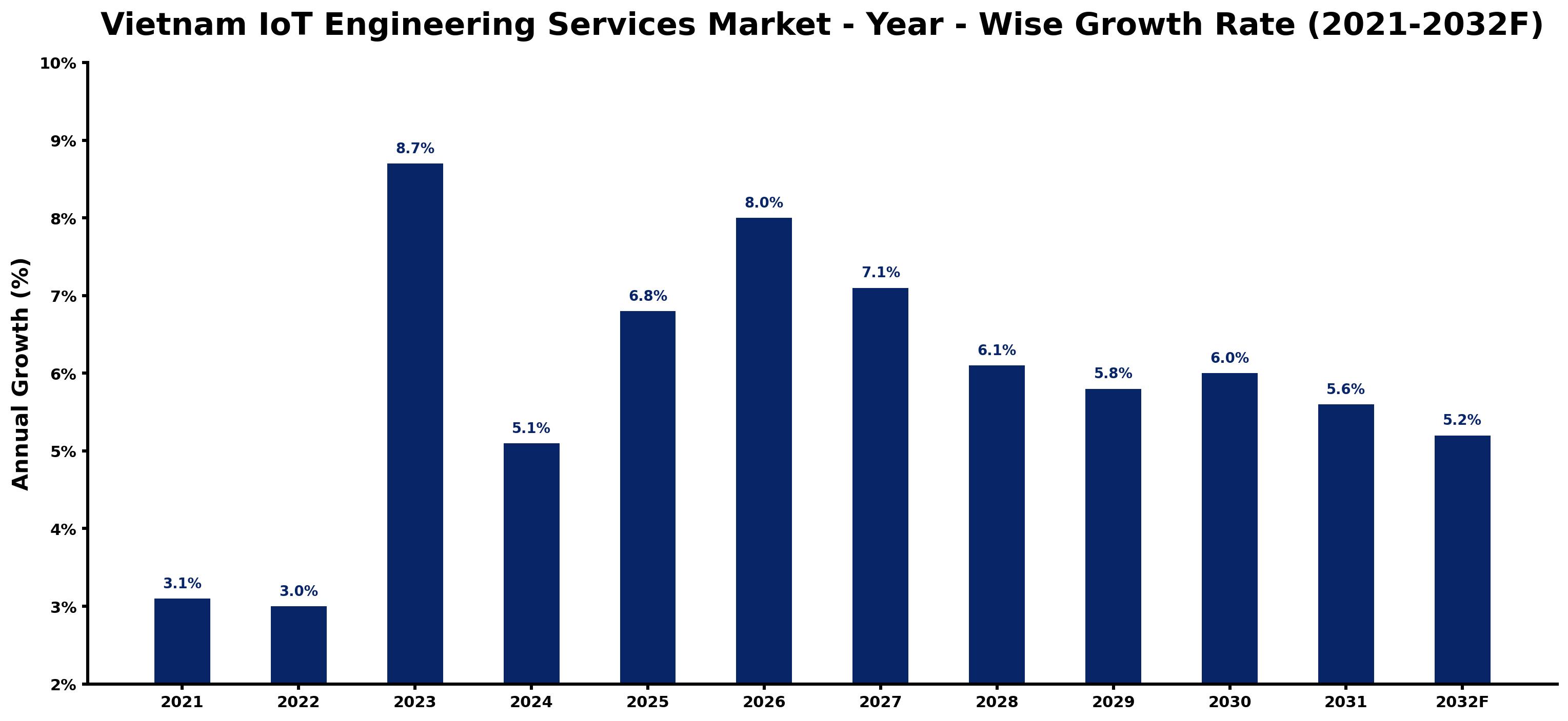 Vietnam IoT Engineering Services Market Year-wise Growth Rate and Key Drivers