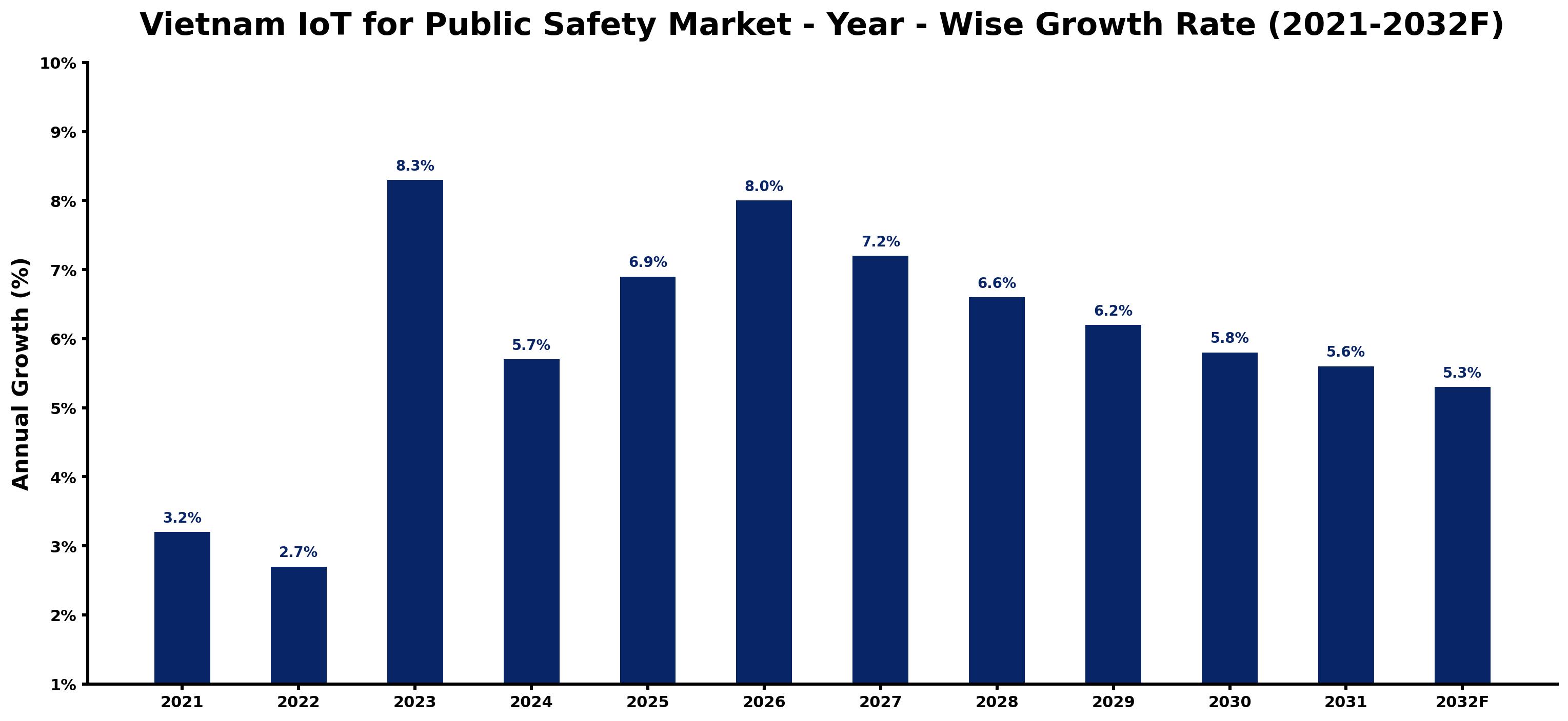 Vietnam IoT for Public Safety Market Year-wise Growth Rate and Key Drivers