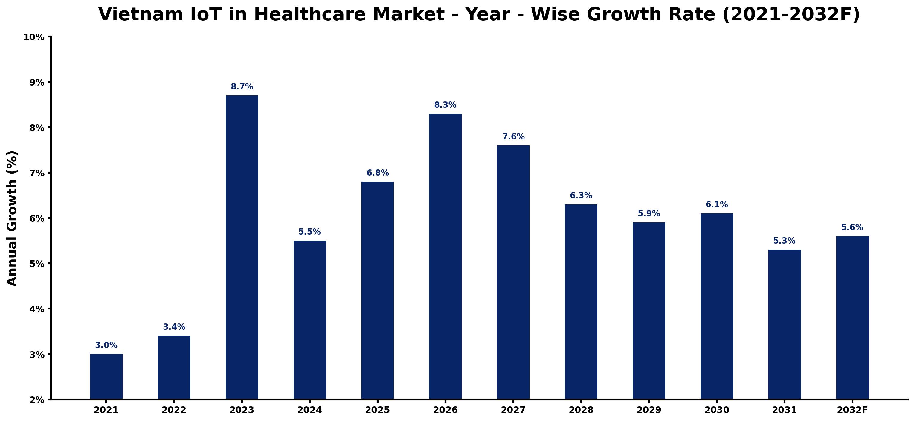 Vietnam IoT in Healthcare Market Year-wise Growth Rate and Key Drivers
