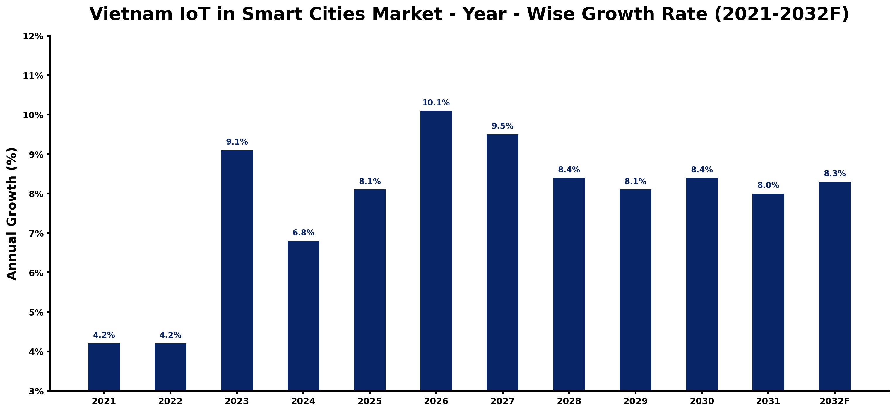 Vietnam IoT in Smart Cities Market Year-wise Growth Rate and Key Drivers