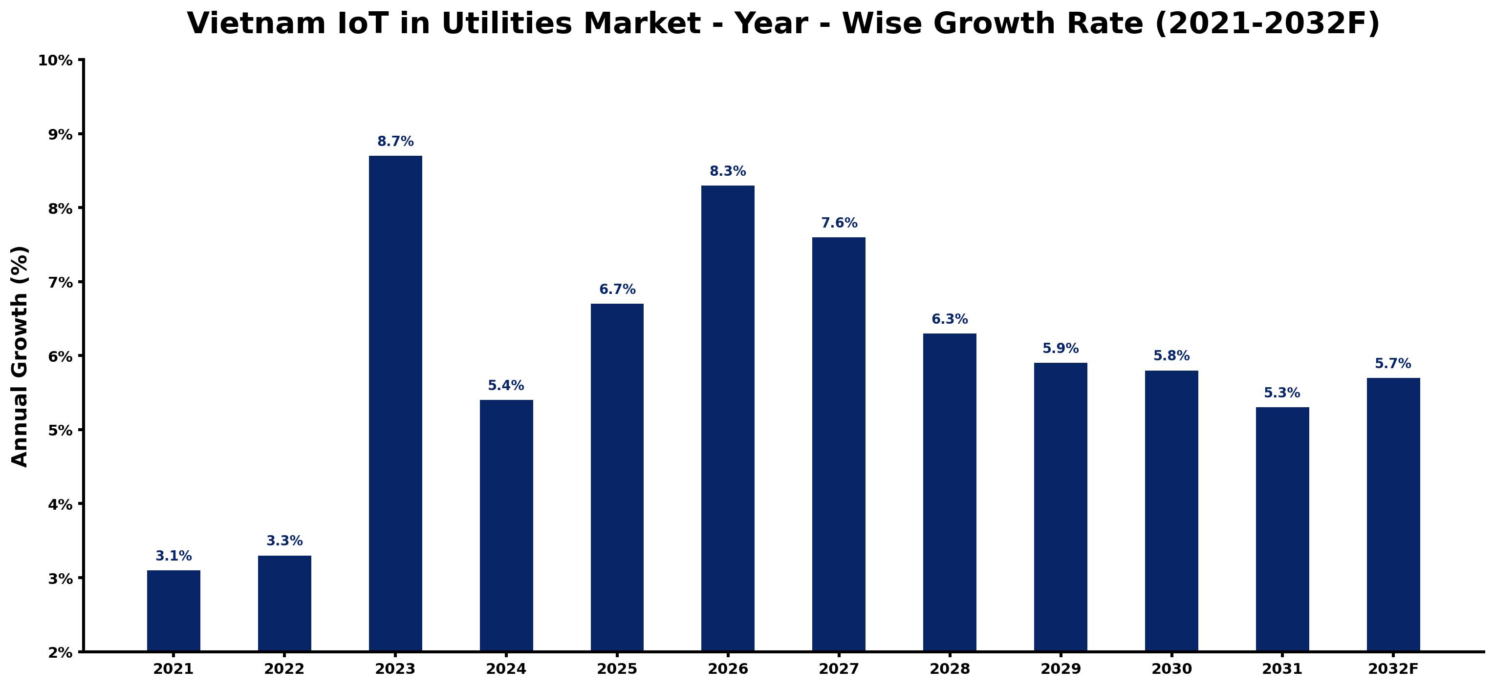 Vietnam IoT in Utilities Market Year-wise Growth Rate and Key Drivers