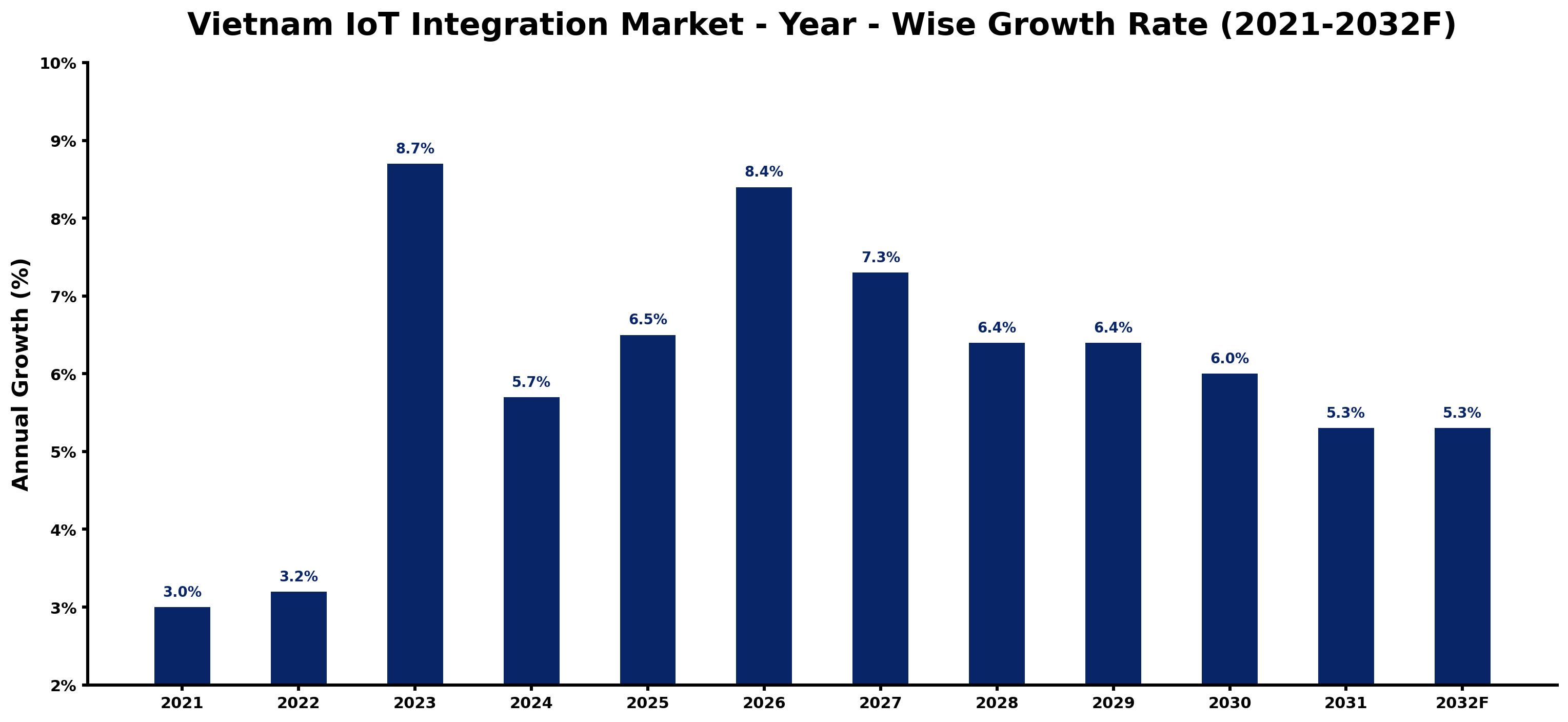 Vietnam IoT Integration Market Year-wise Growth Rate and Key Drivers