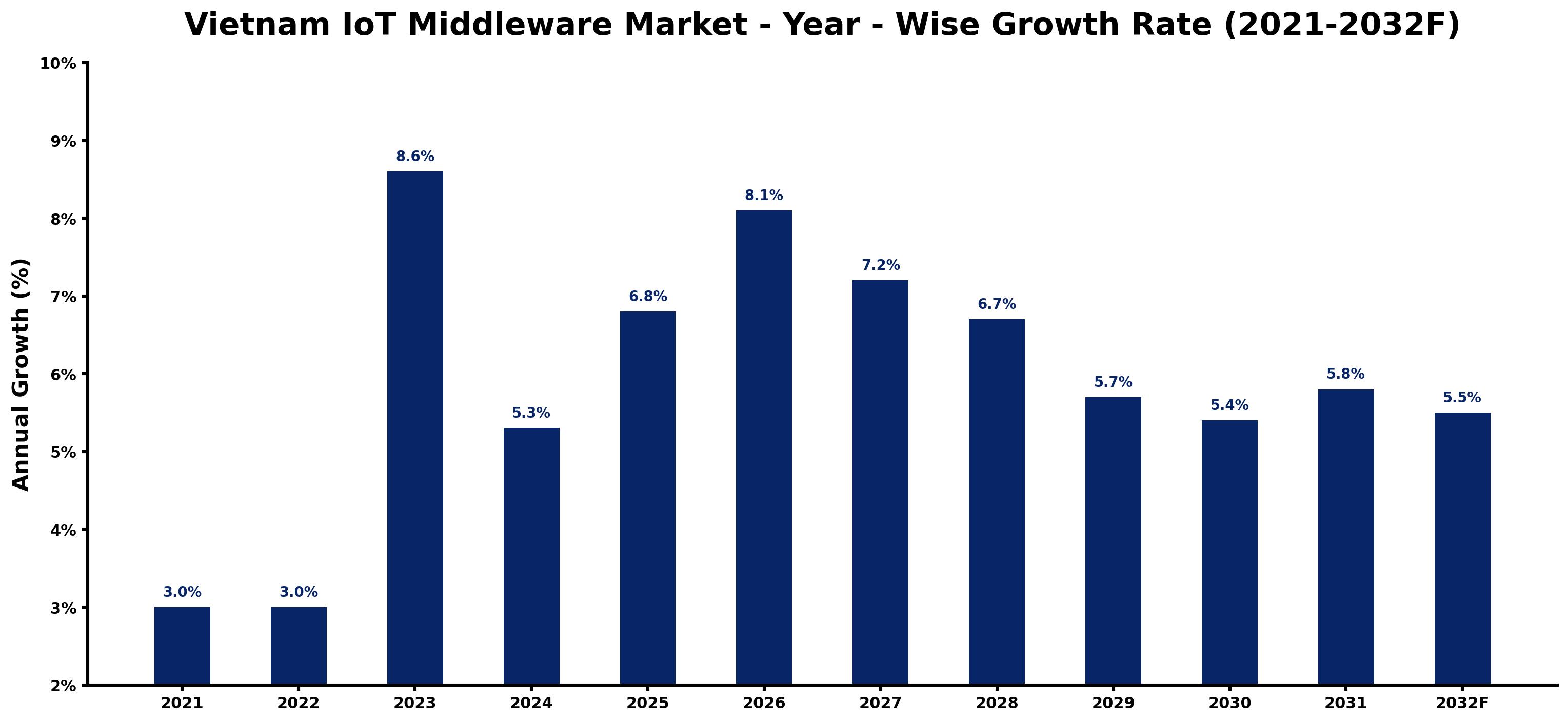 Vietnam IoT Middleware Market Year-wise Growth Rate and Key Drivers