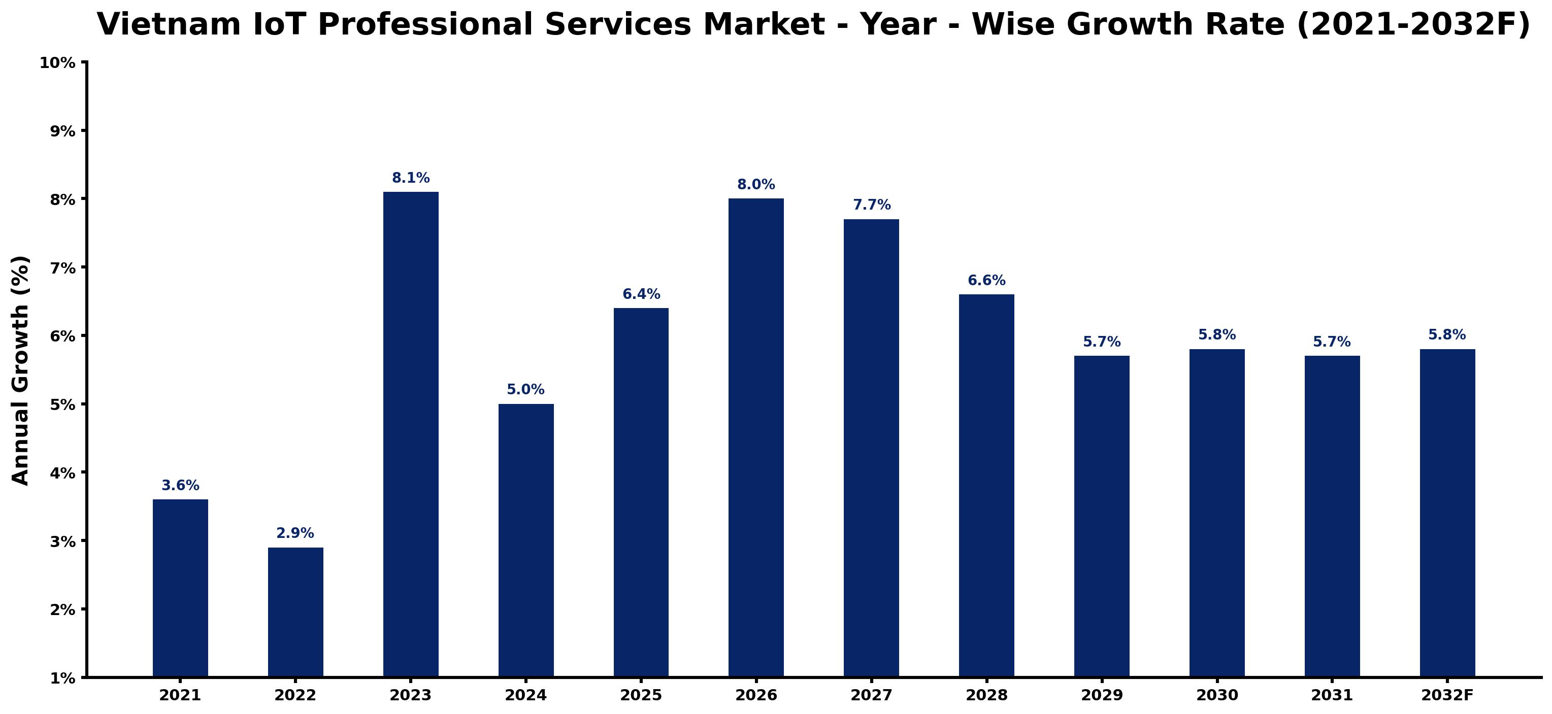 Vietnam IoT Professional Services Market Year-wise Growth Rate and Key Drivers