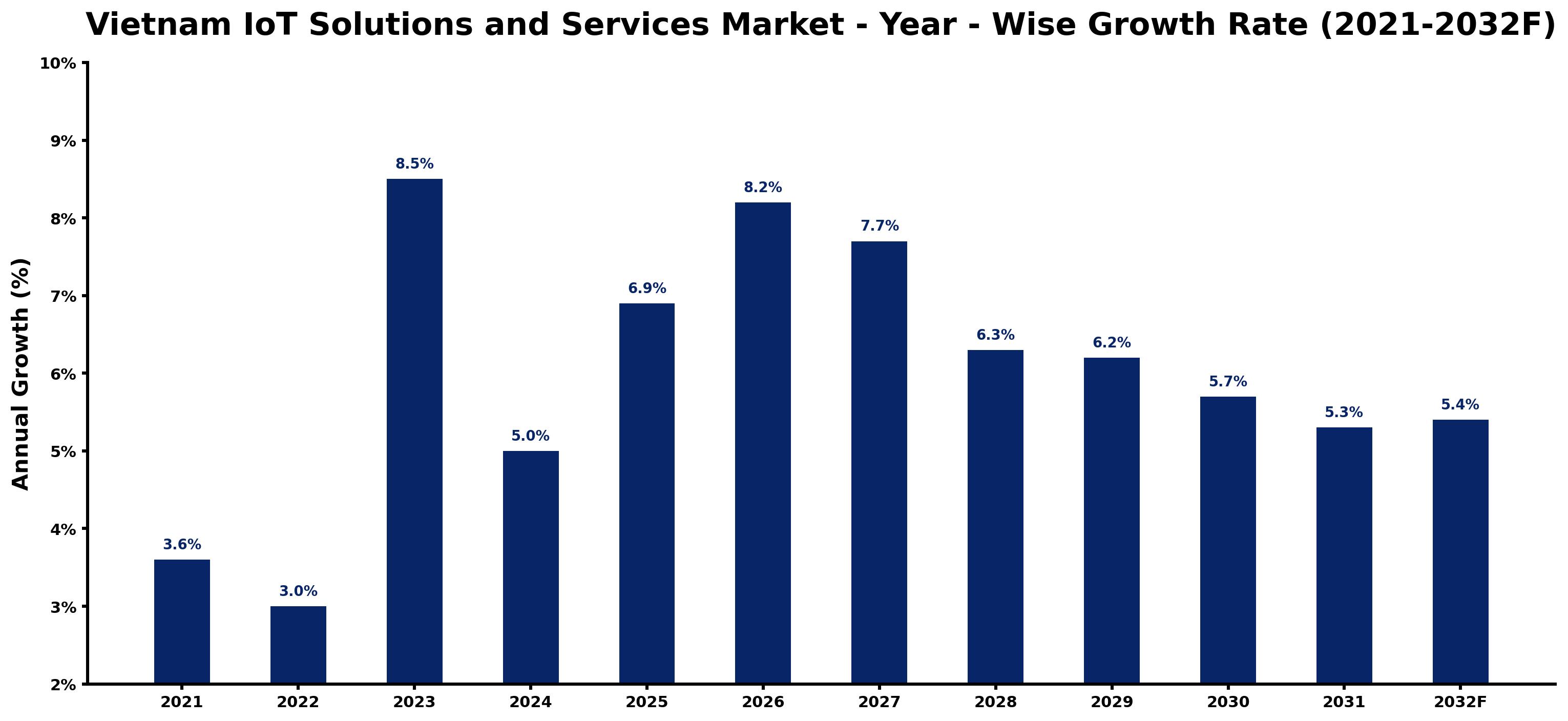 Vietnam IoT Solutions and Services Market Year-wise Growth Rate and Key Drivers