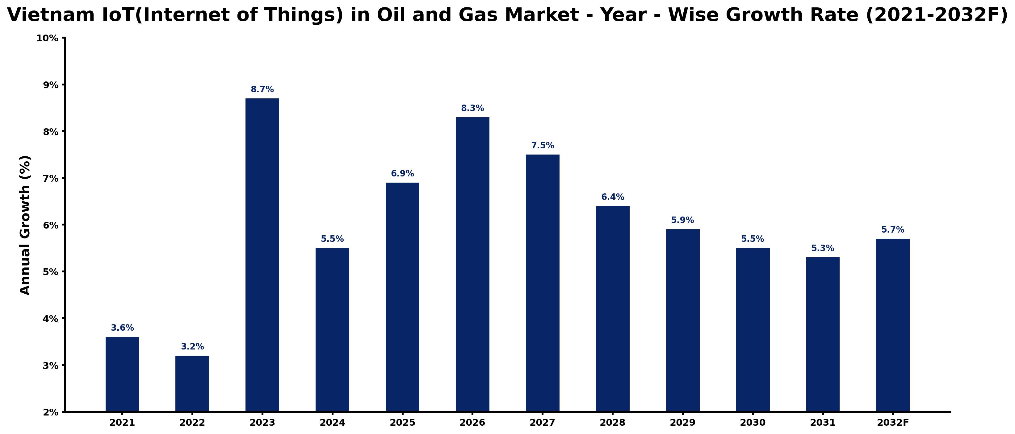 Vietnam IoT(Internet of Things) in Oil and Gas Market Year-wise Growth Rate and Key Drivers