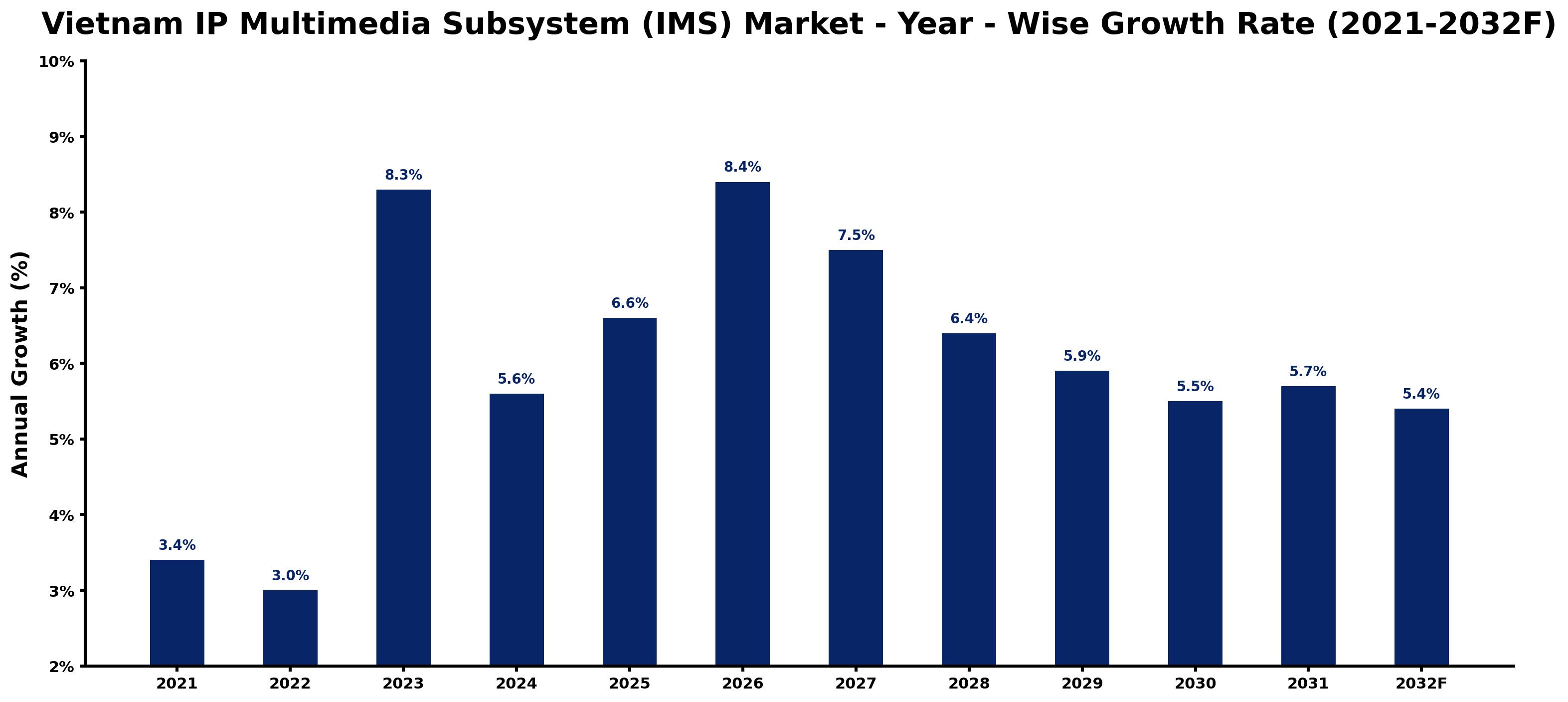 Vietnam IP Multimedia Subsystem (IMS) Market Year-wise Growth Rate and Key Drivers