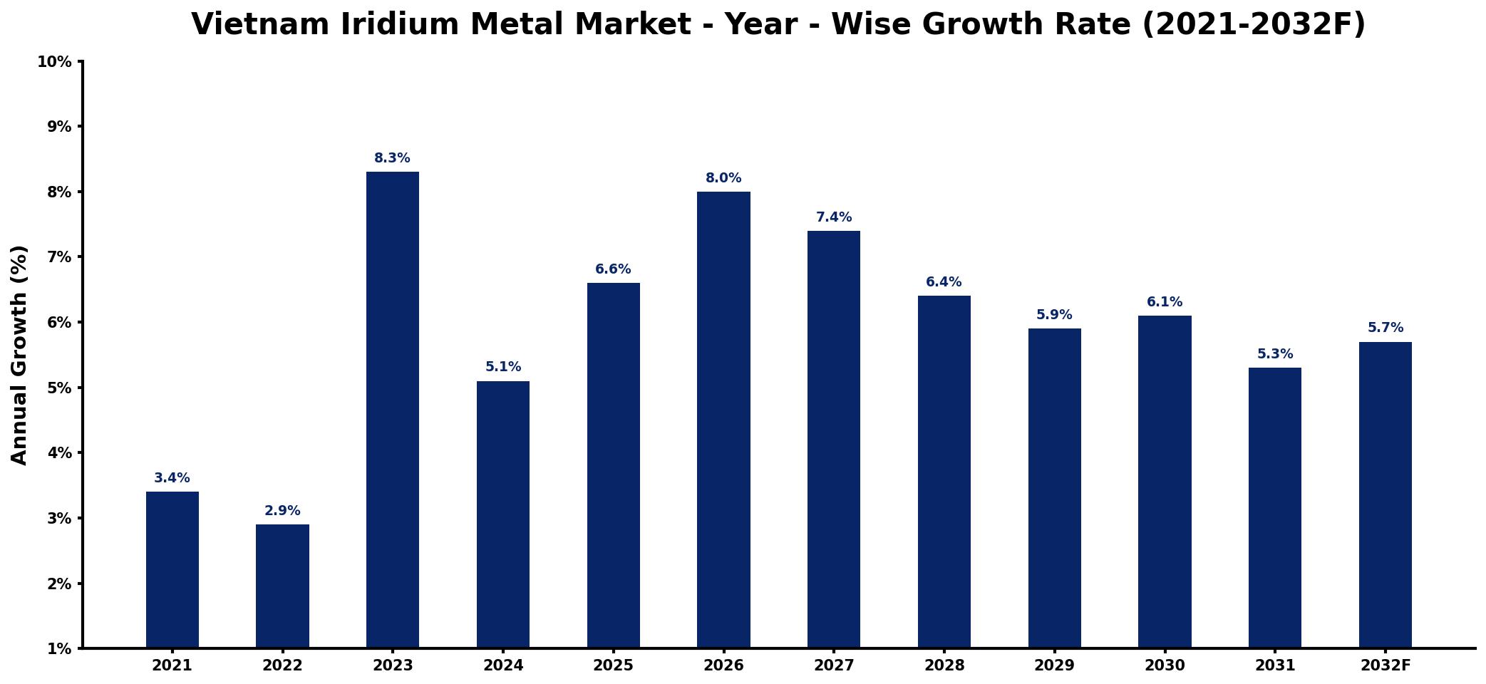 Vietnam Iridium Metal Market Year-wise Growth Rate and Key Drivers