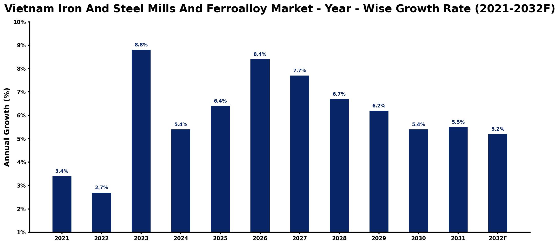 Vietnam Iron And Steel Mills And Ferroalloy Market Year-wise Growth Rate and Key Drivers