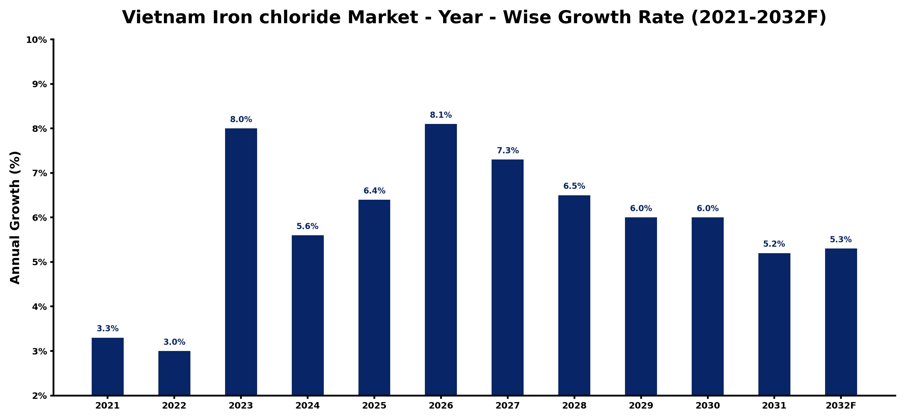 Vietnam Iron chloride Market Year-wise Growth Rate and Key Drivers