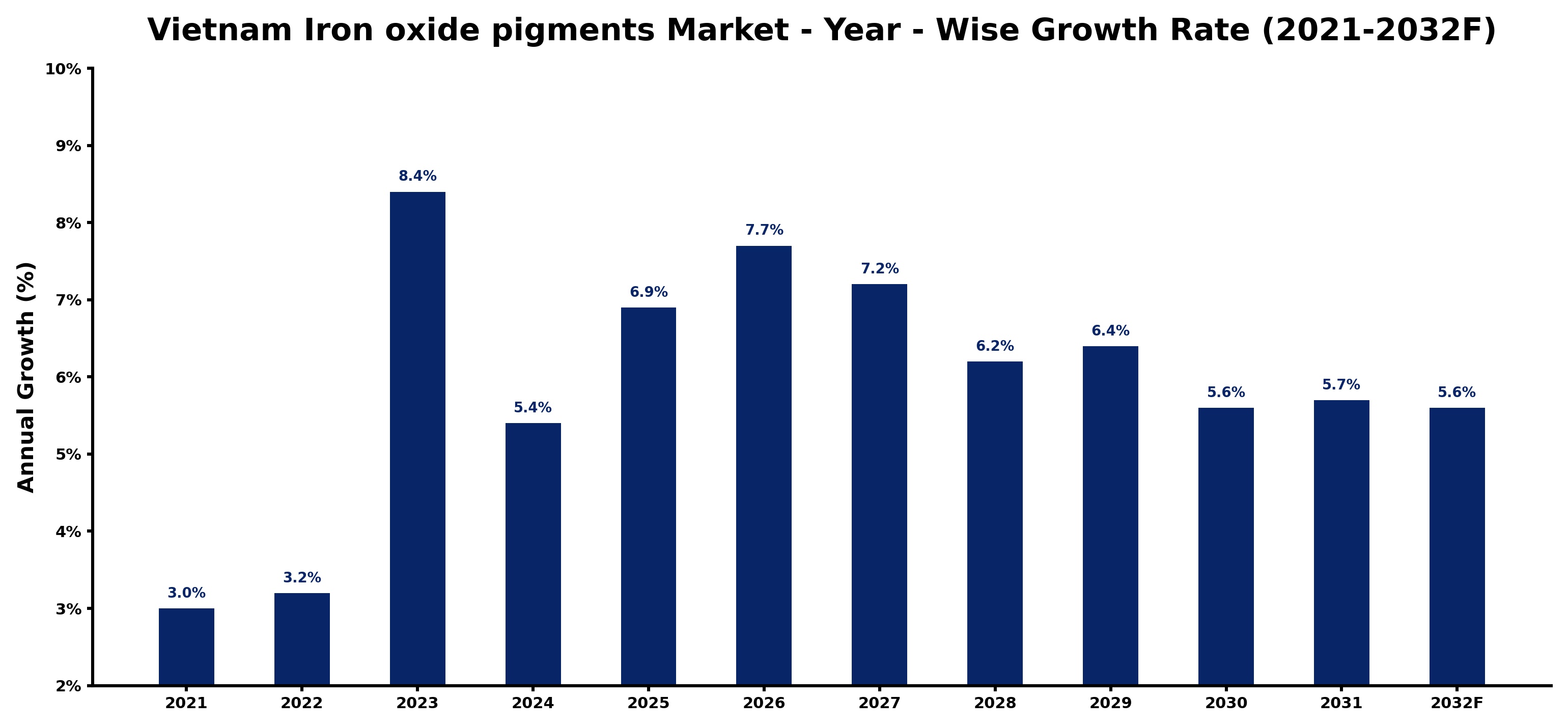 Vietnam Iron oxide pigments Market Year-wise Growth Rate and Key Drivers