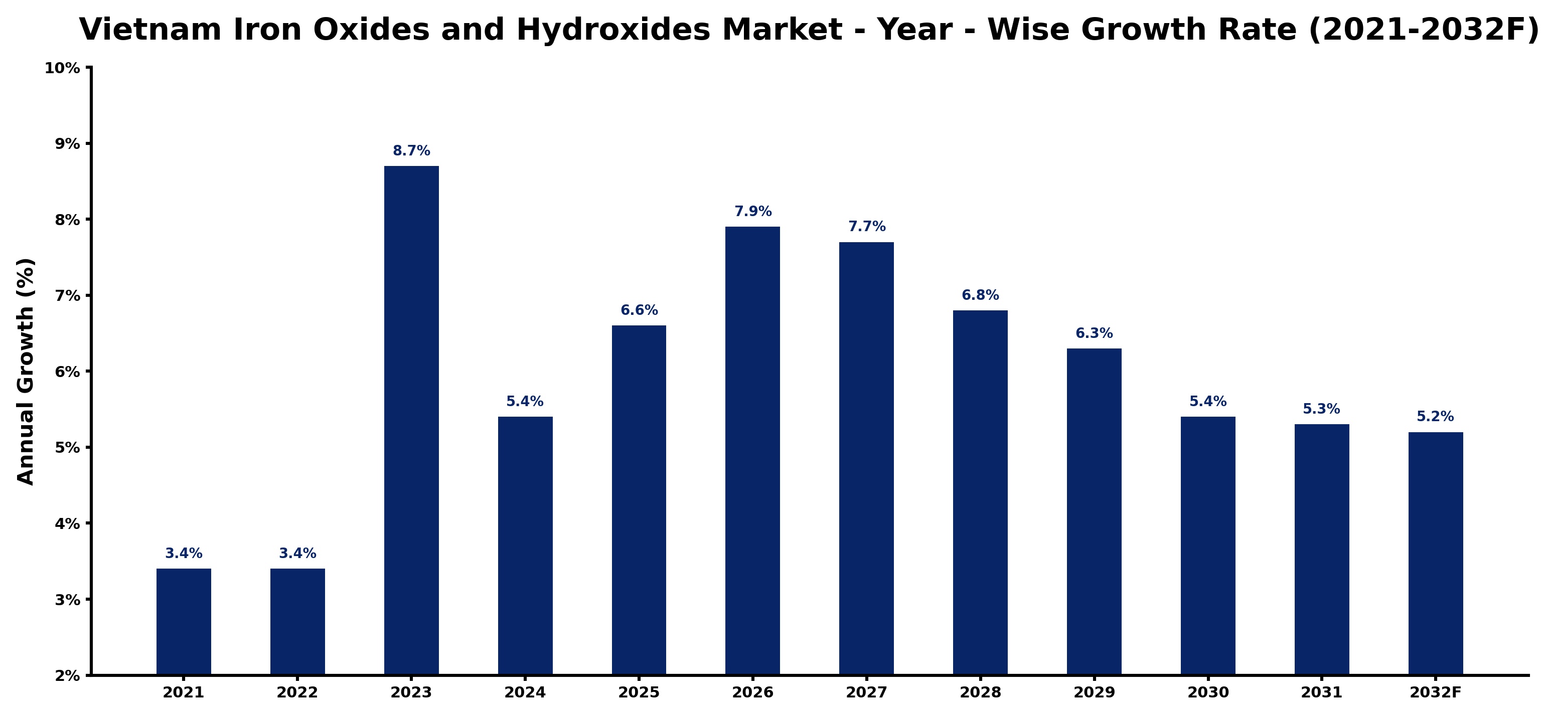 Vietnam Iron Oxides and Hydroxides Market Year-wise Growth Rate and Key Drivers