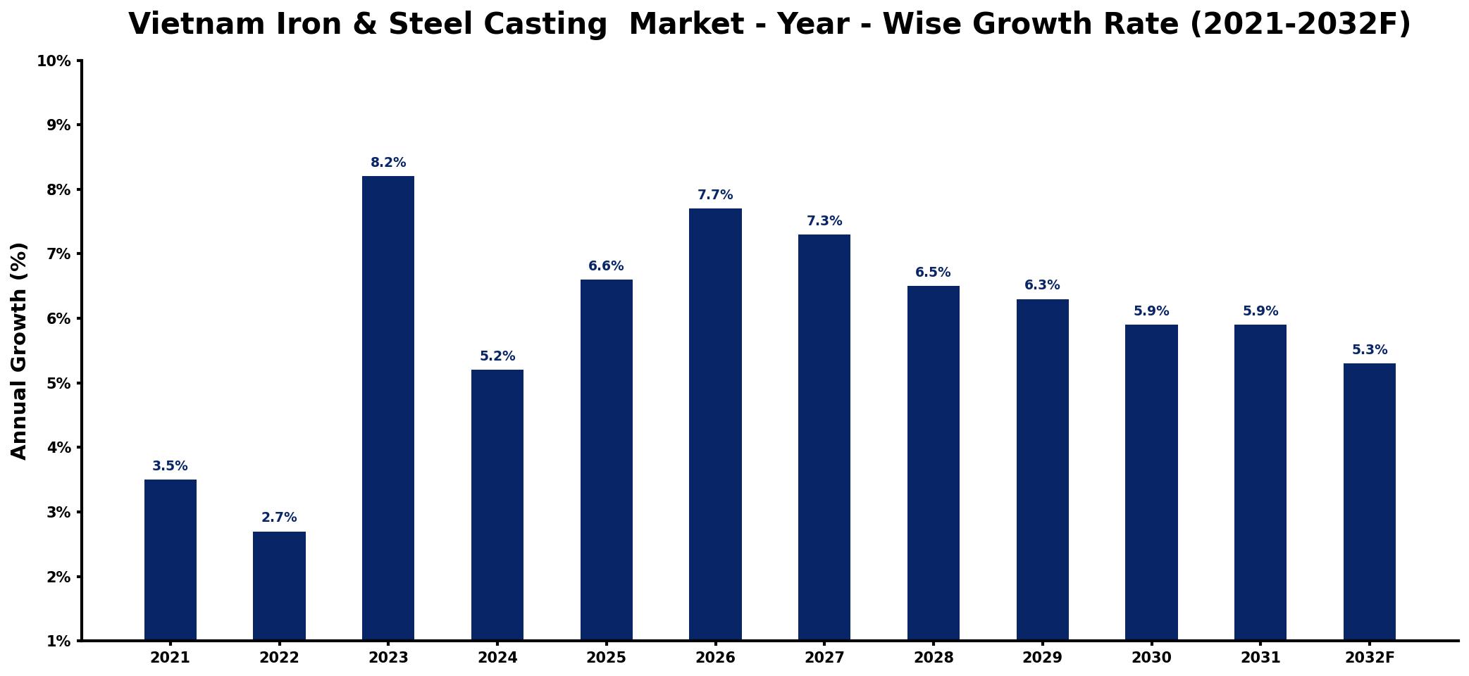 Vietnam Iron & Steel Casting Market Year-wise Growth Rate and Key Drivers