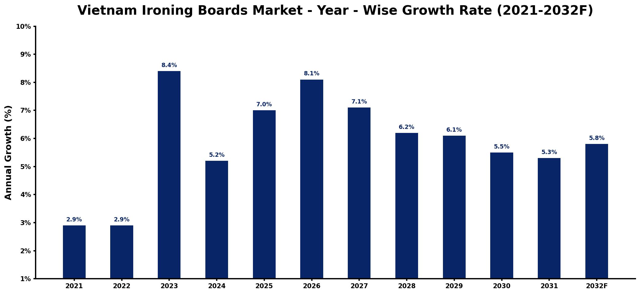 Vietnam Ironing Boards Market Year-wise Growth Rate and Key Drivers