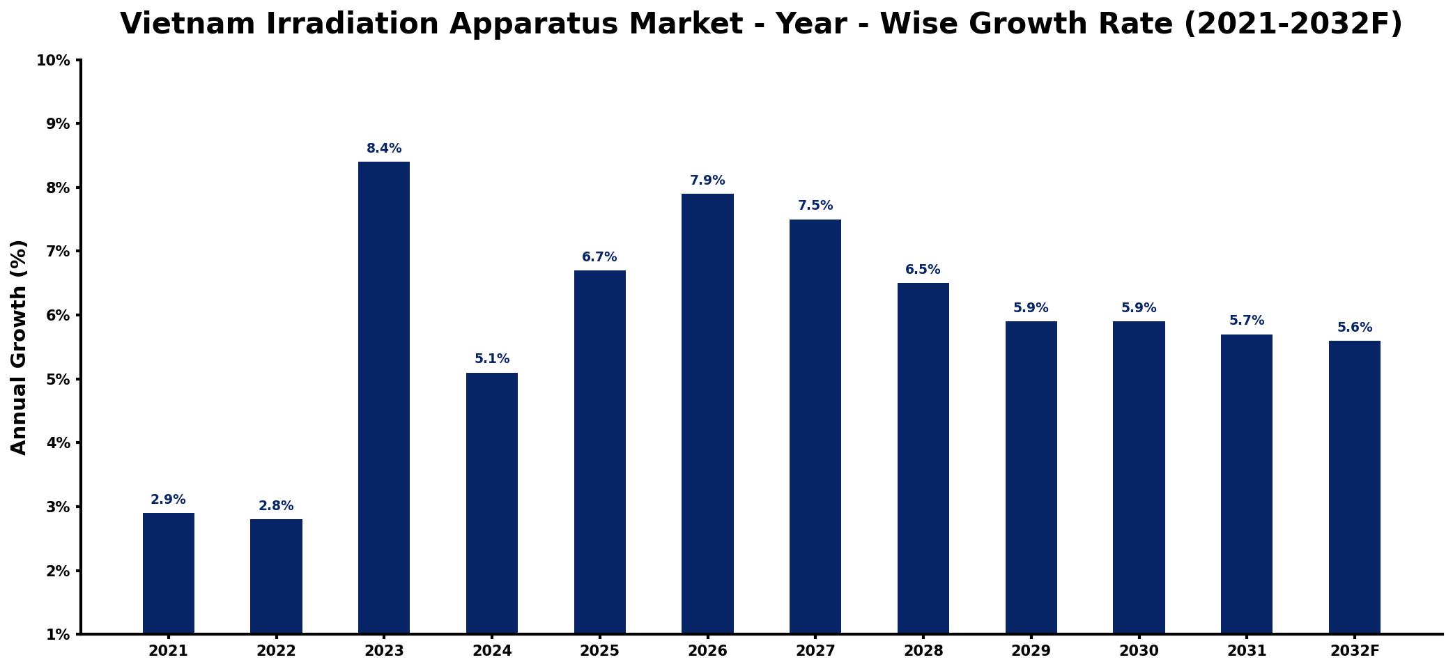 Vietnam Irradiation Apparatus Market Year-wise Growth Rate and Key Drivers