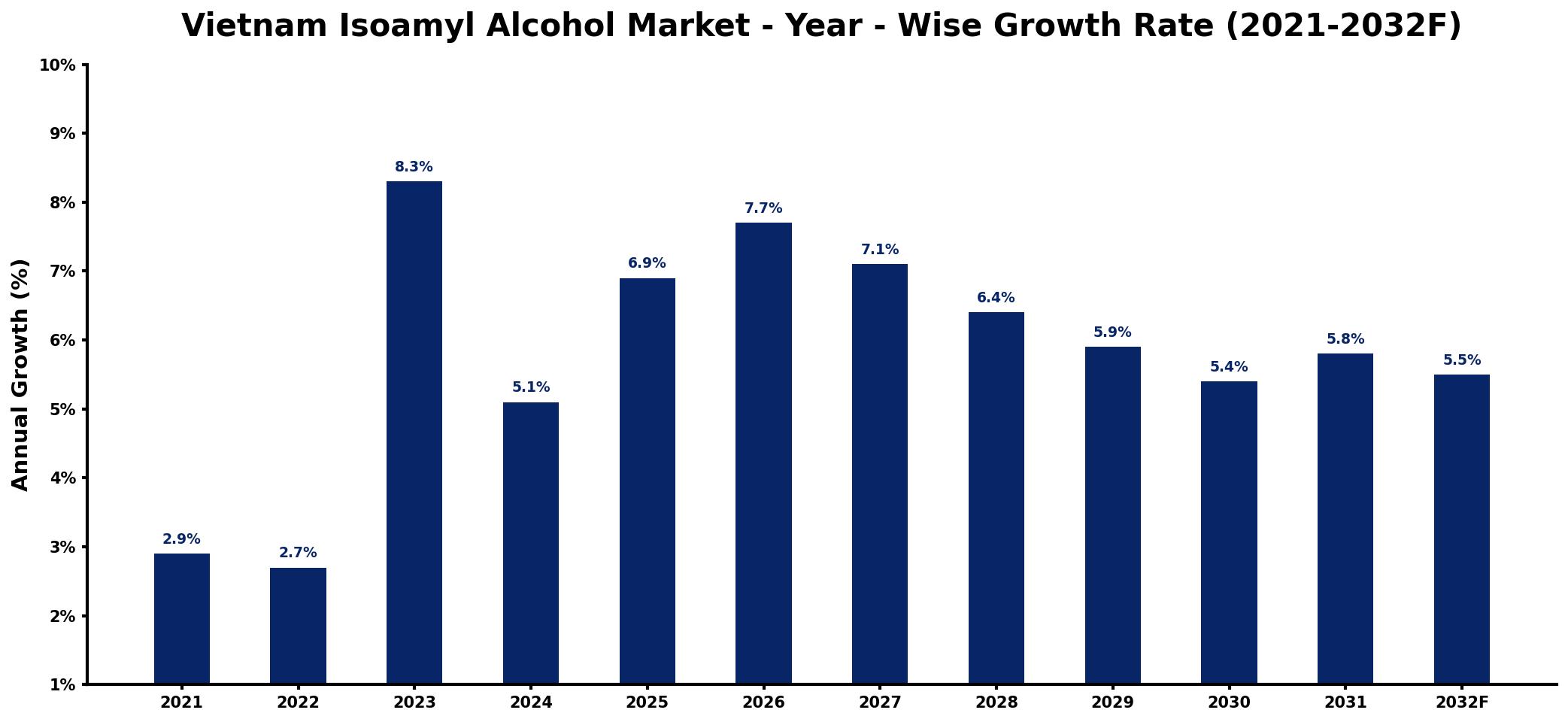 Vietnam Isoamyl Alcohol Market Year-wise Growth Rate and Key Drivers
