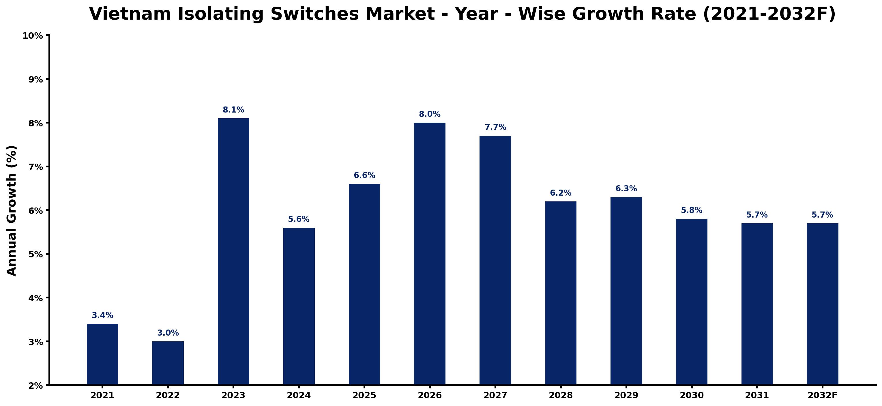 Vietnam Isolating Switches Market Year-wise Growth Rate and Key Drivers