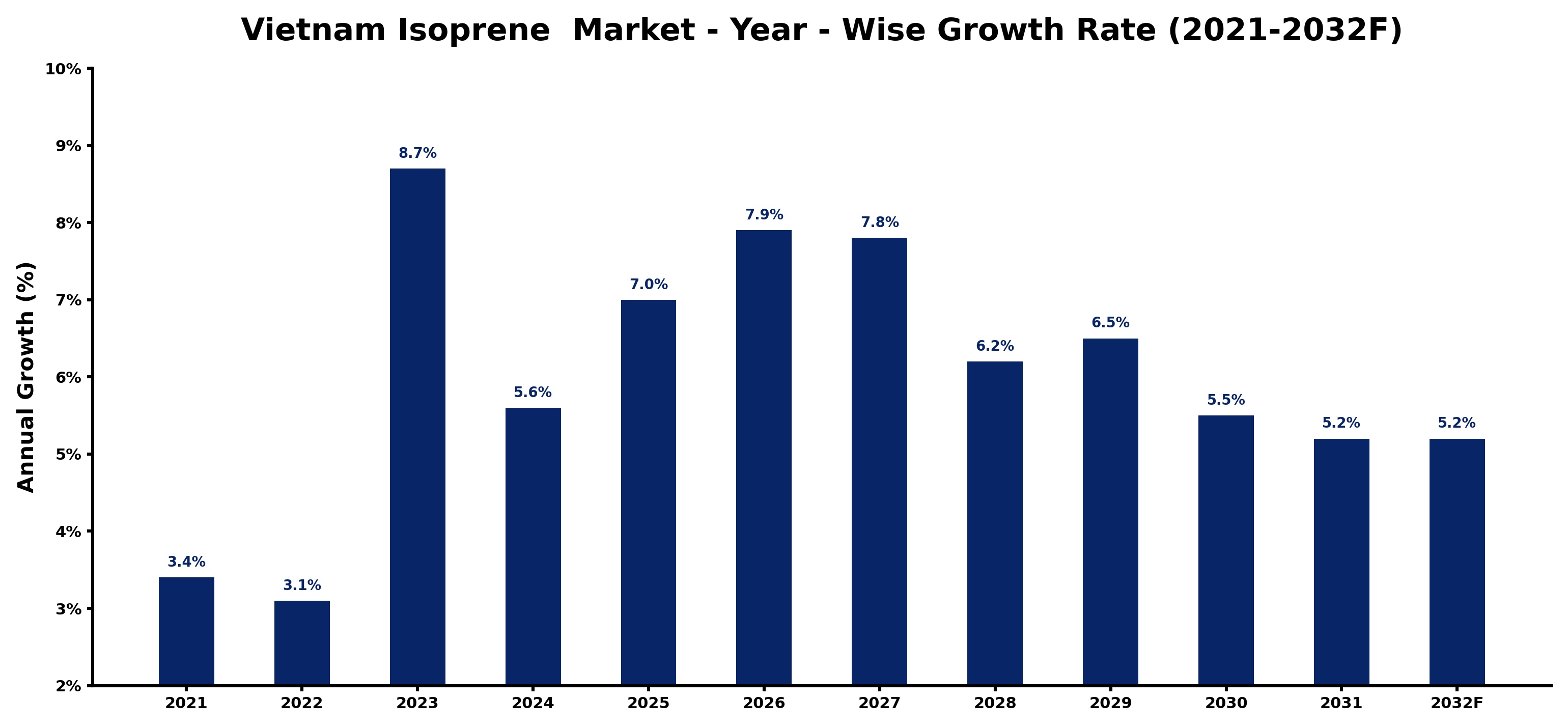Vietnam Isoprene  Market Year-wise Growth Rate and Key Drivers