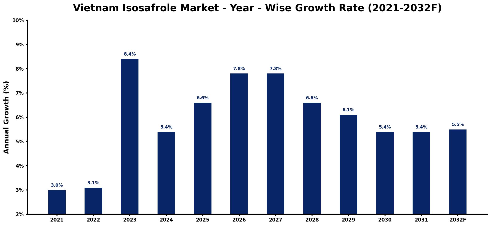 Vietnam Isosafrole Market Year-wise Growth Rate and Key Drivers