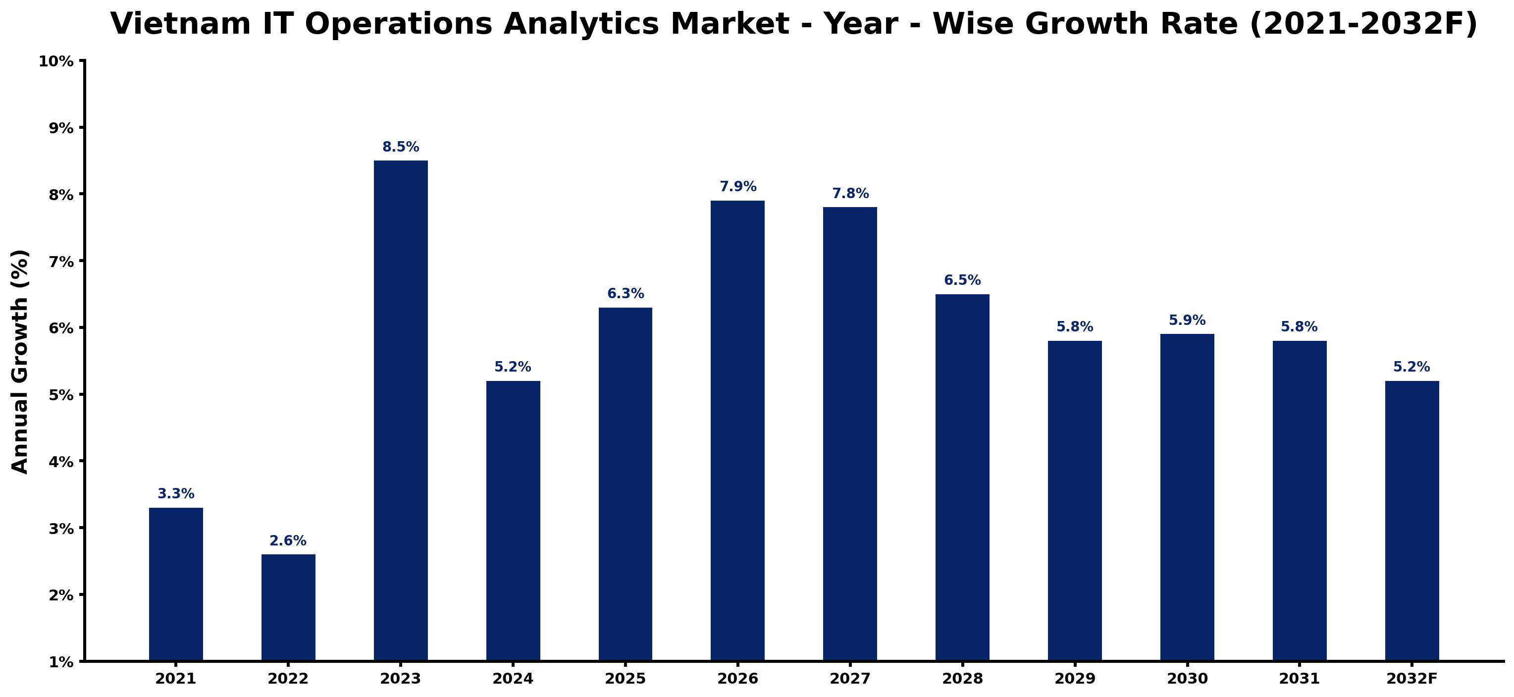 Vietnam IT Operations Analytics Market Year-wise Growth Rate and Key Drivers