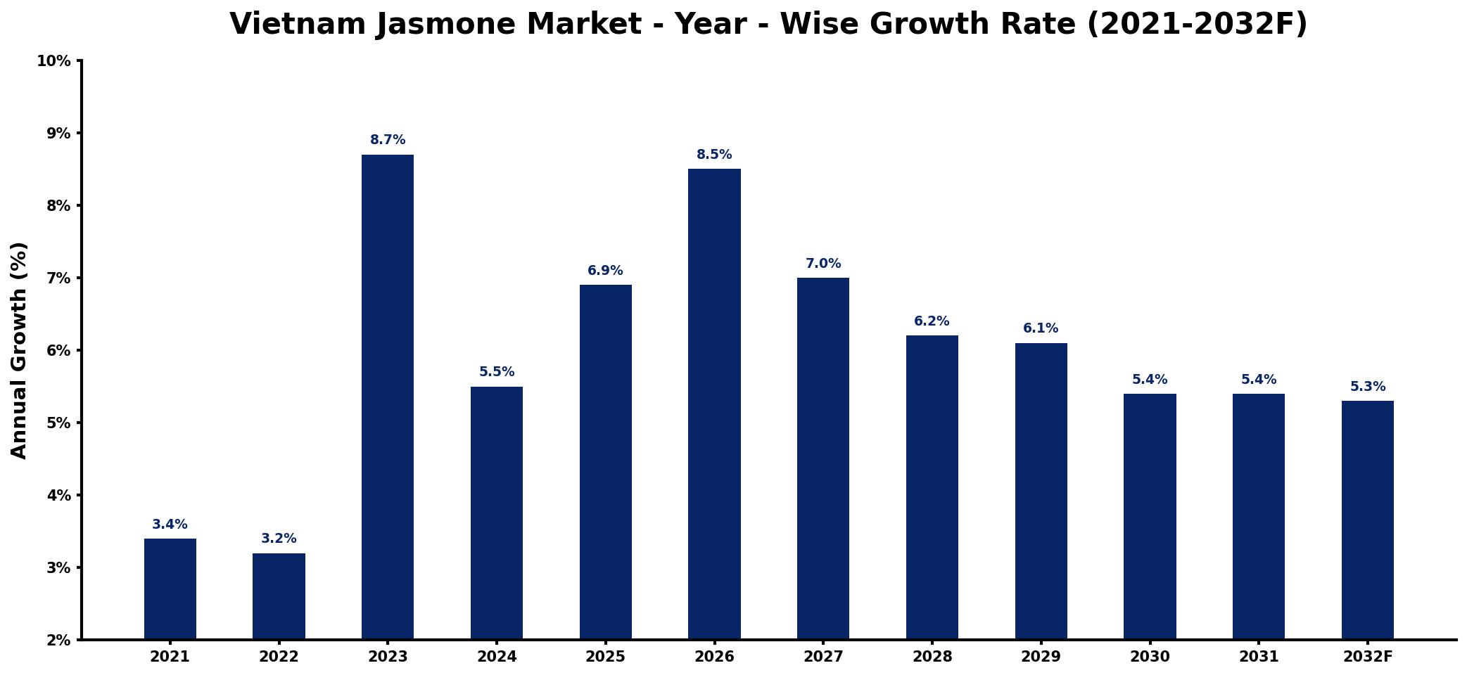 Vietnam Jasmone Market Year-wise Growth Rate and Key Drivers