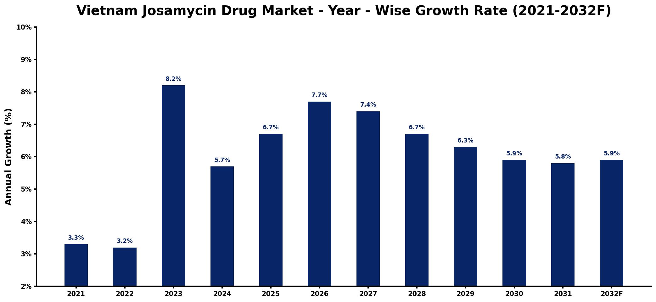 Vietnam Josamycin Drug Market Year-wise Growth Rate and Key Drivers