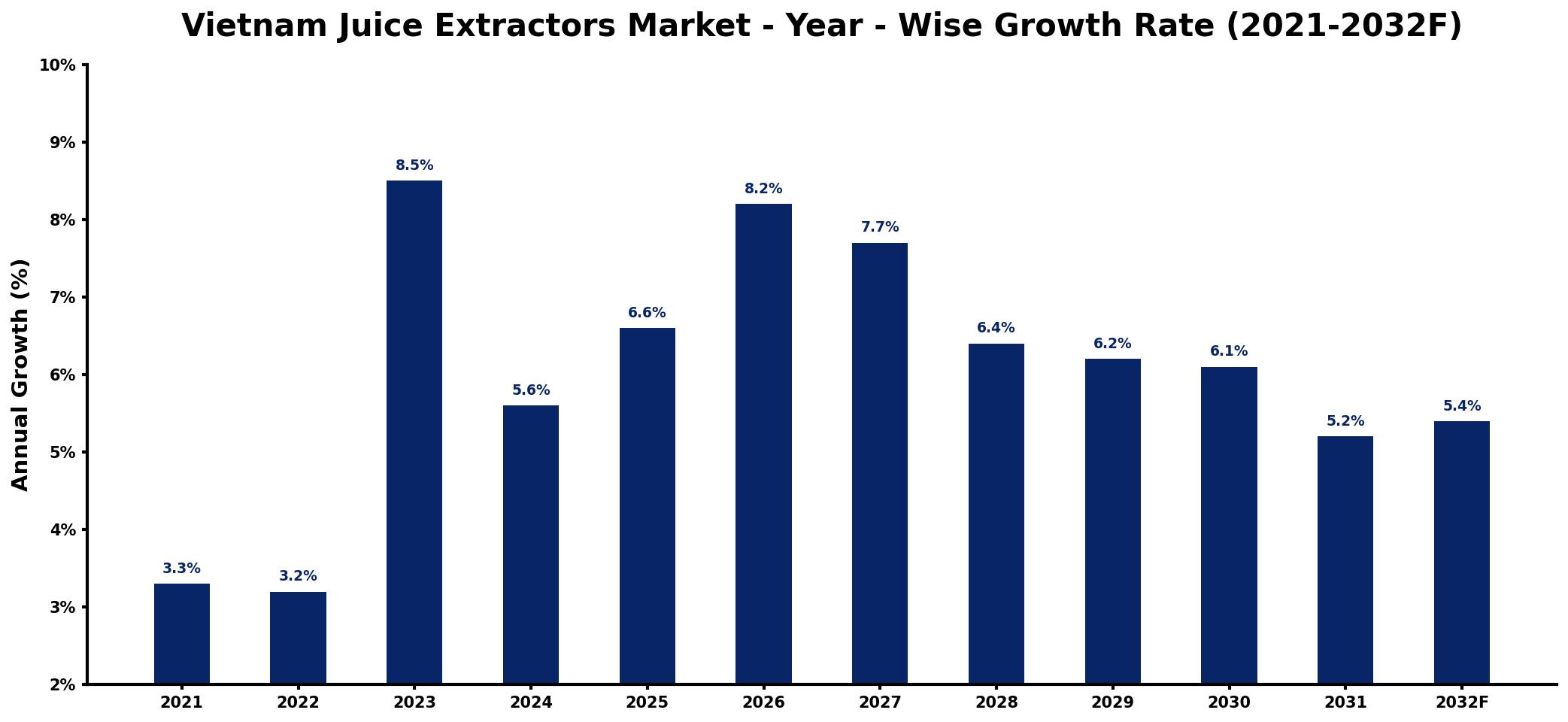 Vietnam Juice Extractors Market Year-wise Growth Rate and Key Drivers
